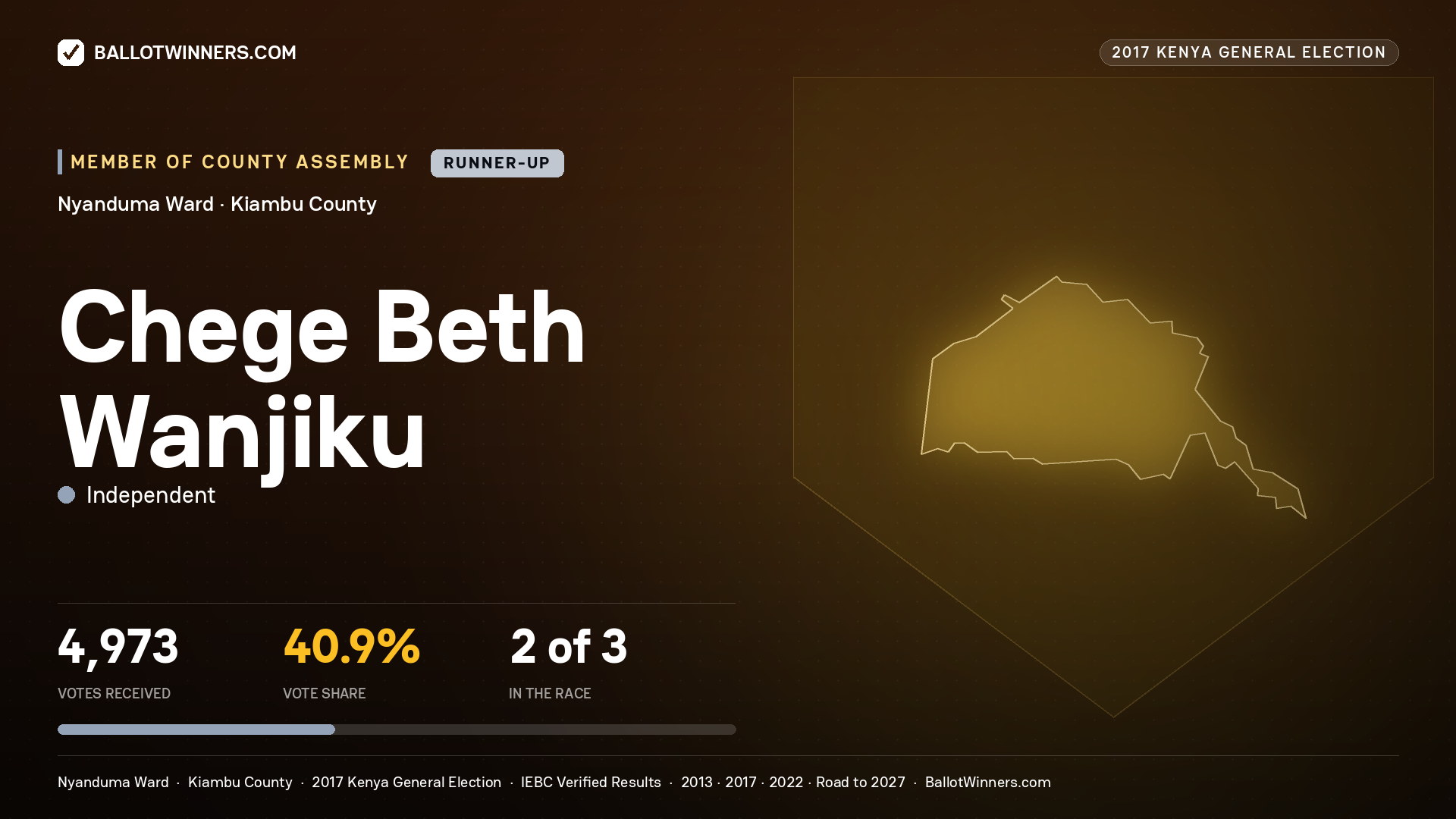 CHEGE BETH WANJIKU, INDEPENDENT, contested Member of County Assembly for NYANDUMA, 4,973 votes, 2017 Kenya general election.