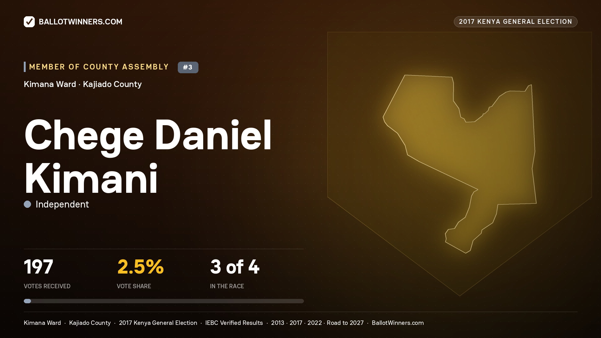 CHEGE DANIEL KIMANI, INDEPENDENT, contested Member of County Assembly for KIMANA, 197 votes, 2017 Kenya general election.