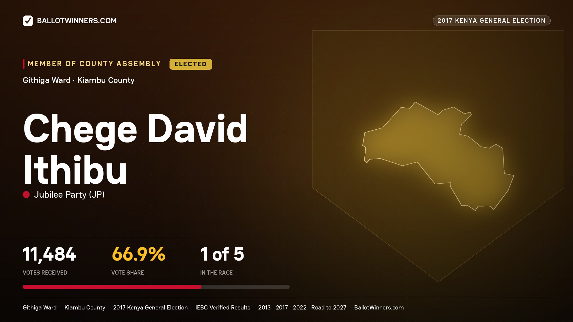 CHEGE DAVID ITHIBU, JUBILEE PARTY, elected Member of County Assembly for GITHIGA, 11,484 votes, 2017 Kenya general election.