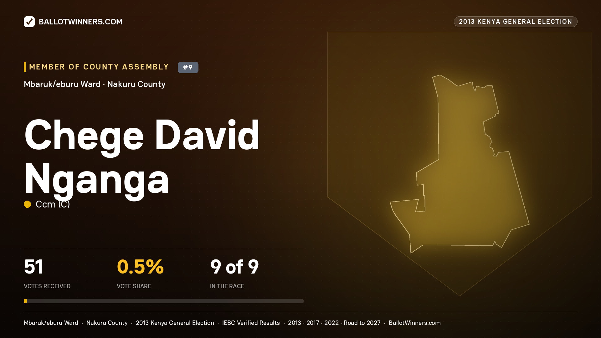 CHEGE DAVID NGANGA, contested Member of County Assembly for MBARUK/EBURU, 51 votes, 2013 Kenya general election.