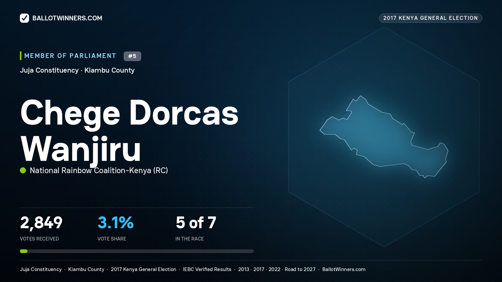 CHEGE DORCAS WANJIRU, NATIONAL RAINBOW COALITION-KENYA, contested Member of Parliament for JUJA, 2,849 votes, 2017 Kenya general election.