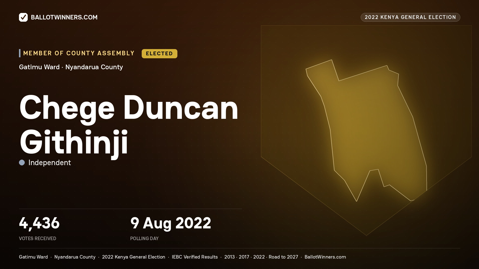 Chege Duncan Githinji, Independent, elected Member of County Assembly for Gatimu, 4,436 votes, 2022 Kenya general election.