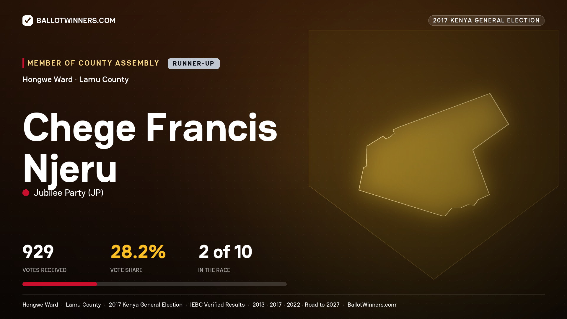 CHEGE FRANCIS NJERU, JUBILEE PARTY, contested Member of County Assembly for HONGWE, 929 votes, 2017 Kenya general election.