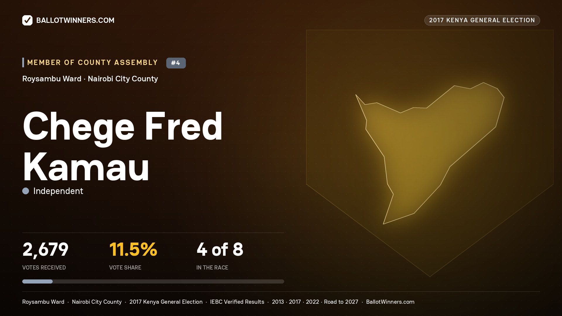 CHEGE FRED KAMAU, INDEPENDENT, contested Member of County Assembly for ROYSAMBU, 2,679 votes, 2017 Kenya general election.