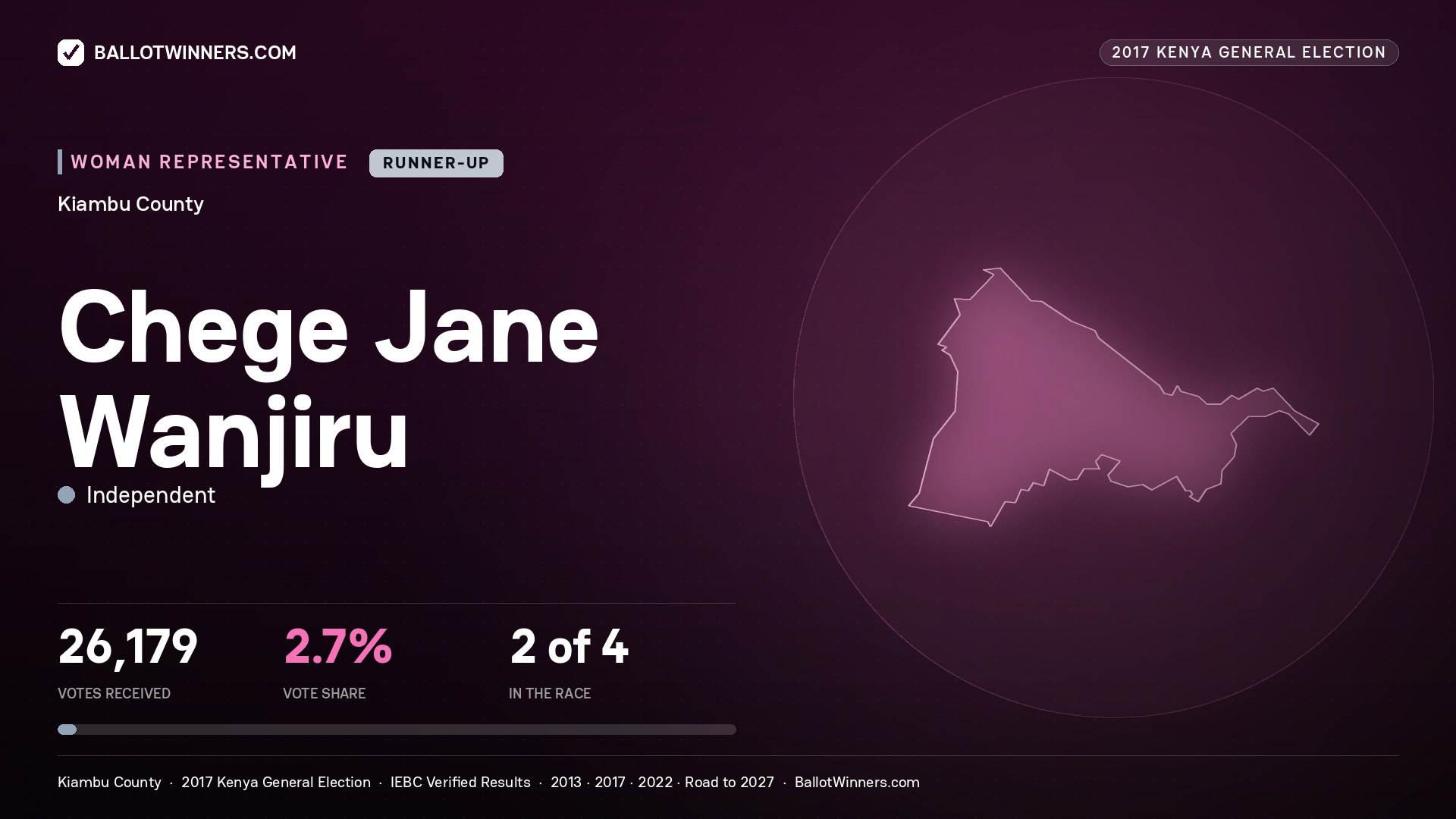CHEGE JANE WANJIRU, INDEPENDENT, contested Women Representative for KIAMBU, 26,179 votes, 2017 Kenya general election.