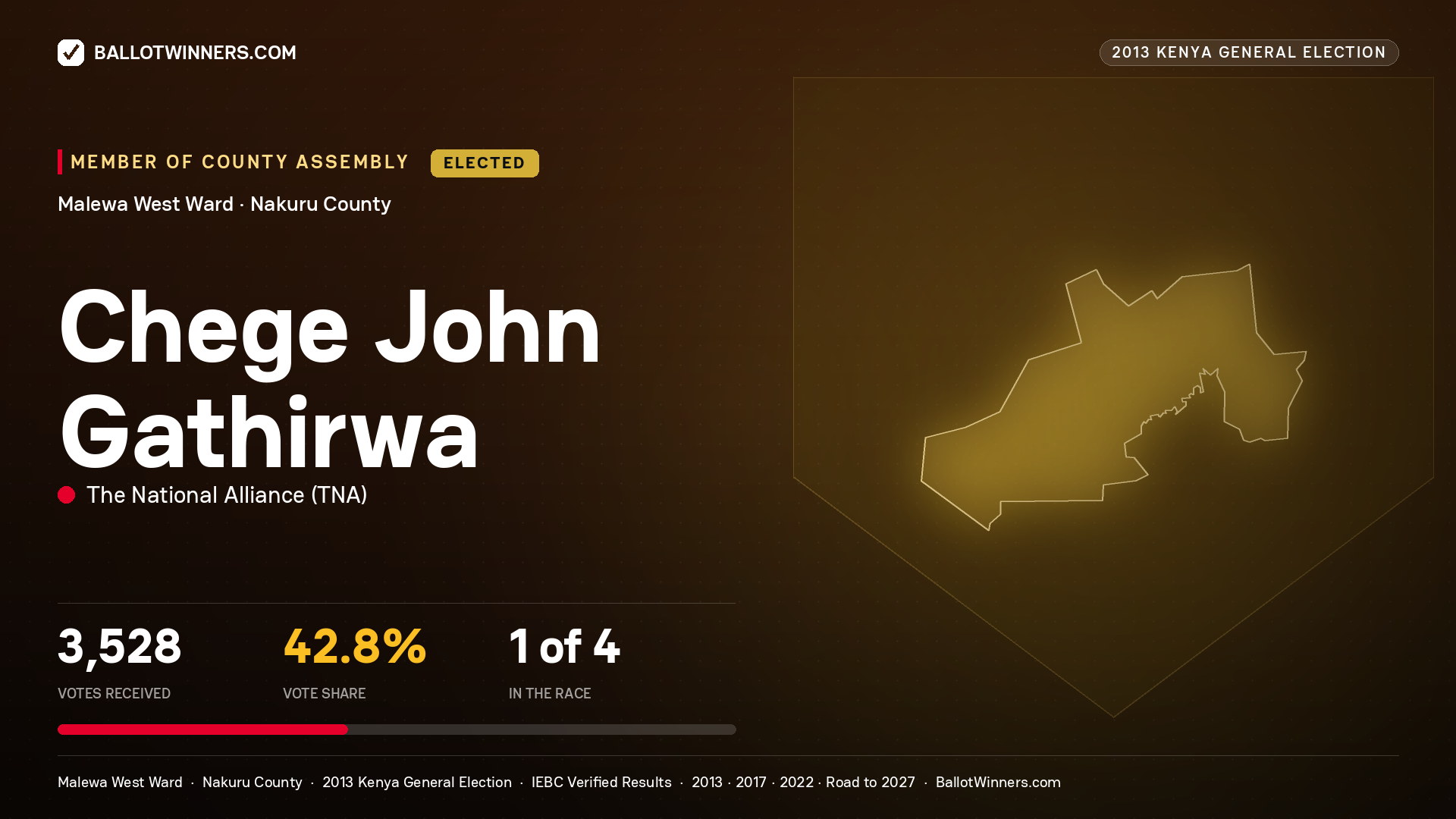 CHEGE JOHN GATHIRWA, elected Member of County Assembly for MALEWA WEST, 3,528 votes, 2013 Kenya general election.