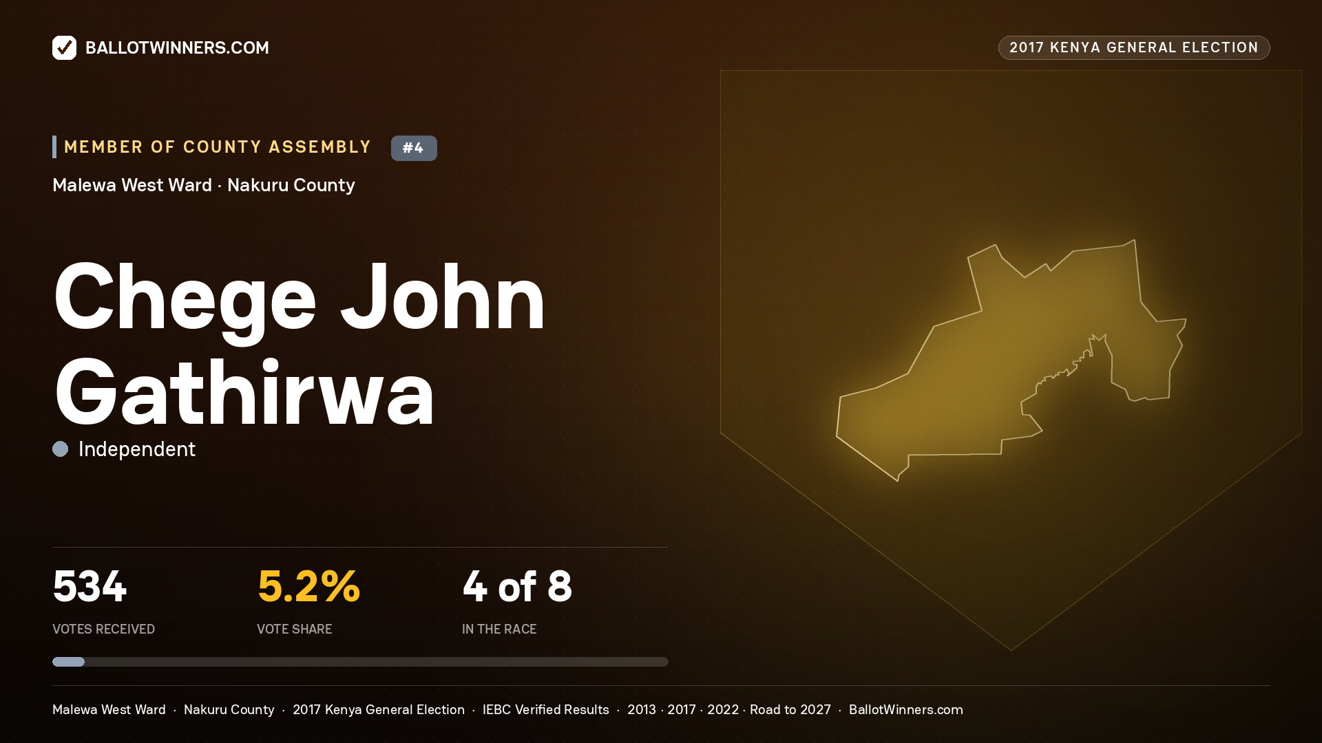 CHEGE JOHN GATHIRWA, INDEPENDENT, contested Member of County Assembly for MALEWA WEST, 534 votes, 2017 Kenya general election.