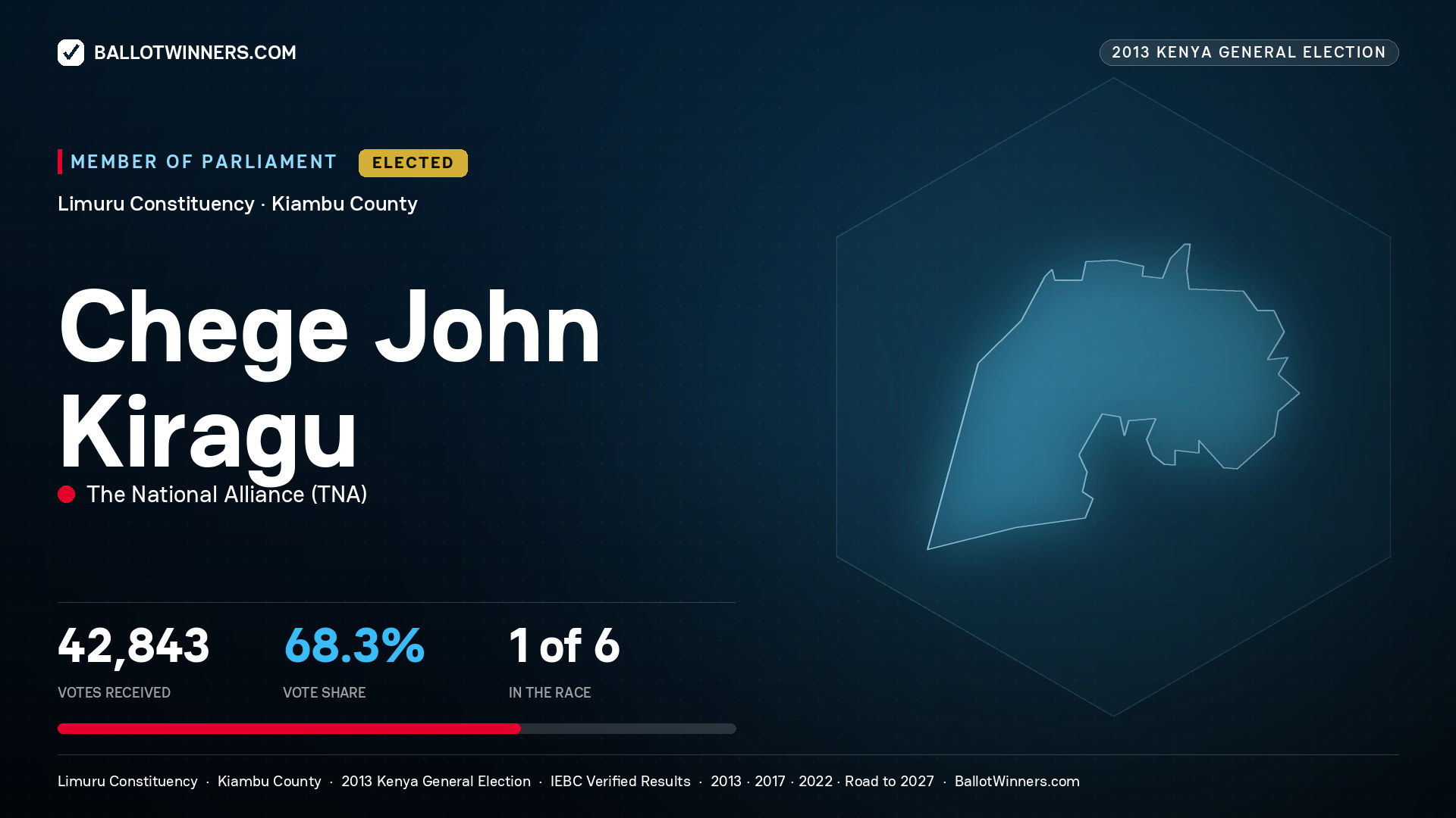 CHEGE JOHN KIRAGU, elected Member of Parliament for LIMURU, 42,843 votes, 2013 Kenya general election.