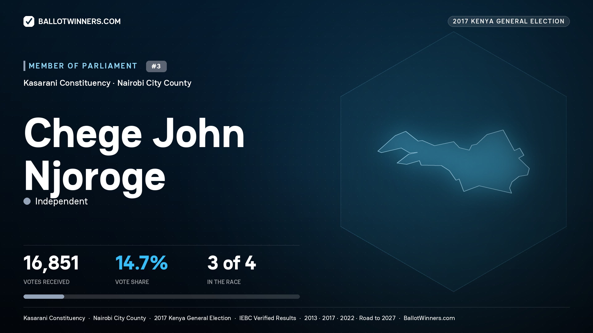 CHEGE JOHN NJOROGE, INDEPENDENT, contested Member of Parliament for KASARANI, 16,851 votes, 2017 Kenya general election.