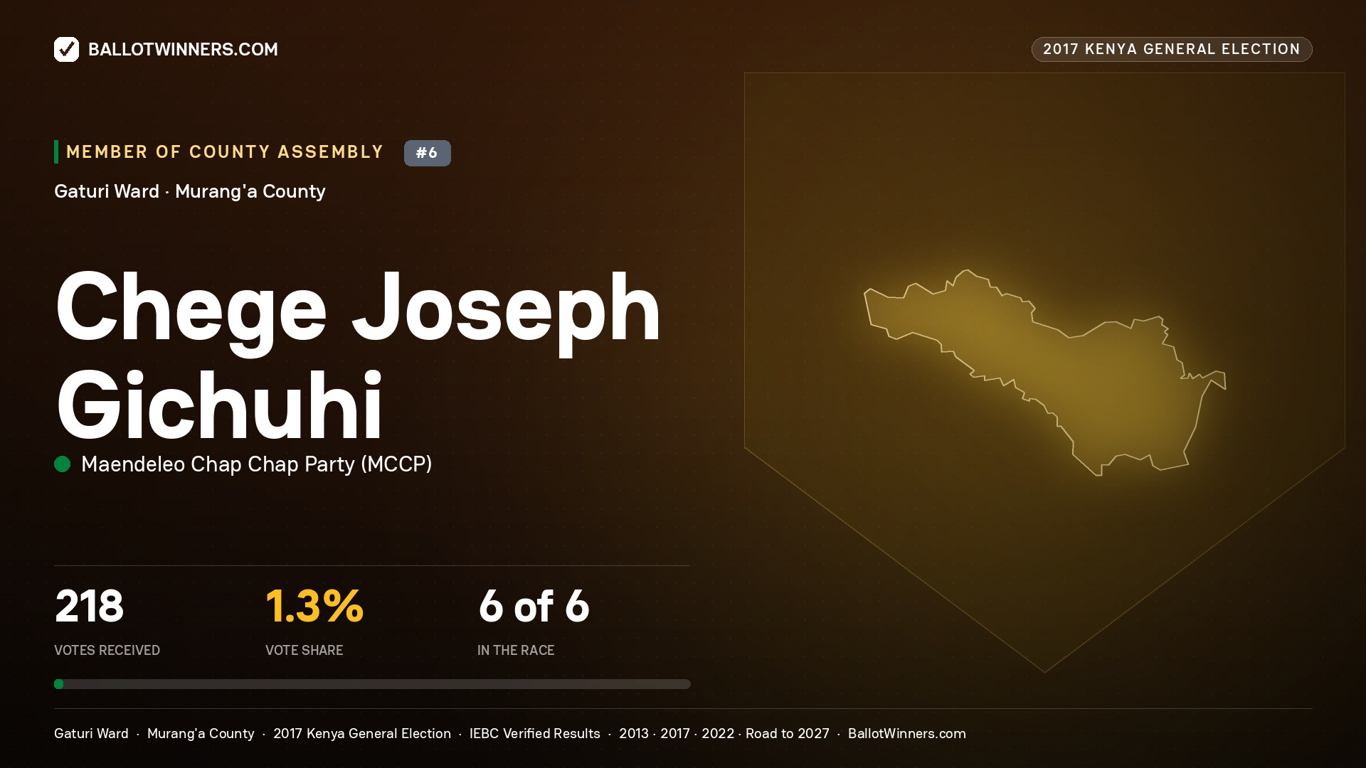 CHEGE JOSEPH GICHUHI, MAENDELEO CHAP CHAP PARTY, contested Member of County Assembly for GATURI, 218 votes, 2017 Kenya general election.