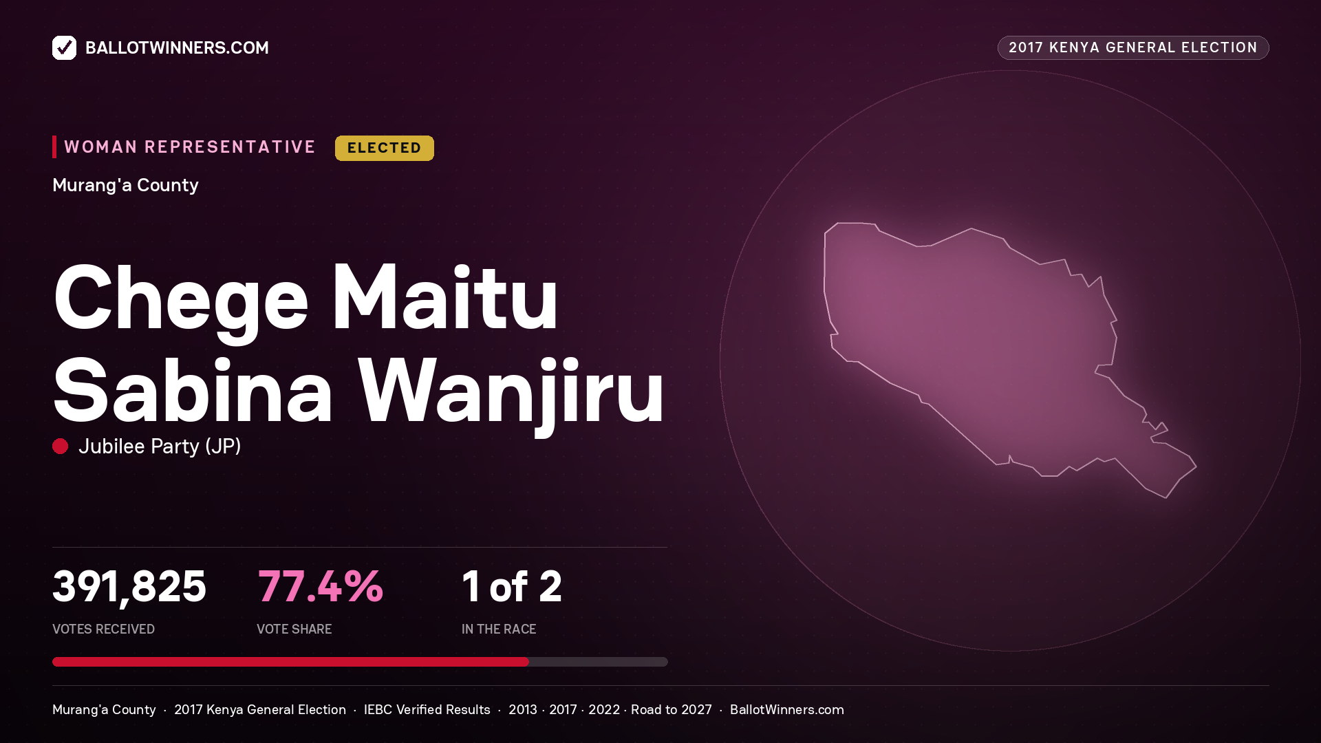 CHEGE MAITU SABINA
WANJIRU, JUBILEE PARTY, elected Women Representative for MURANG'A, 391,825 votes, 2017 Kenya general election.