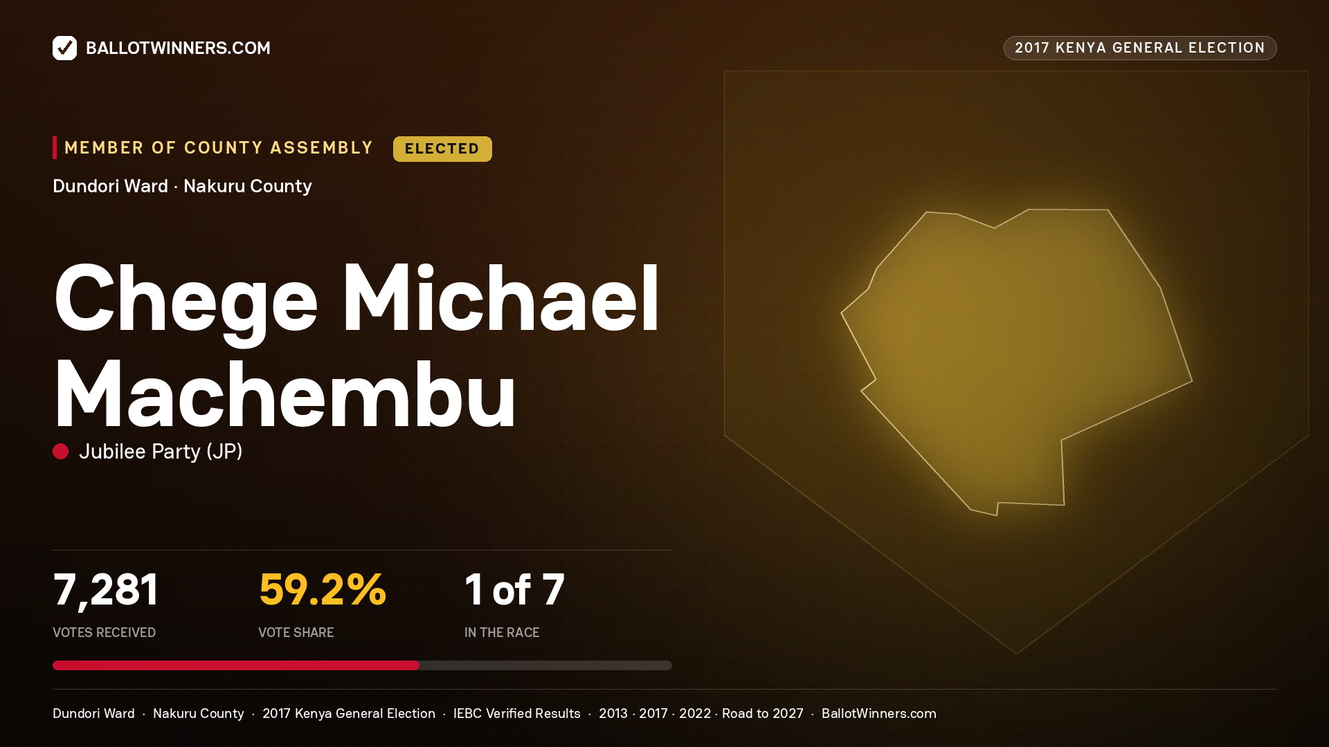 CHEGE MICHAEL MACHEMBU, JUBILEE PARTY, elected Member of County Assembly for DUNDORI, 7,281 votes, 2017 Kenya general election.