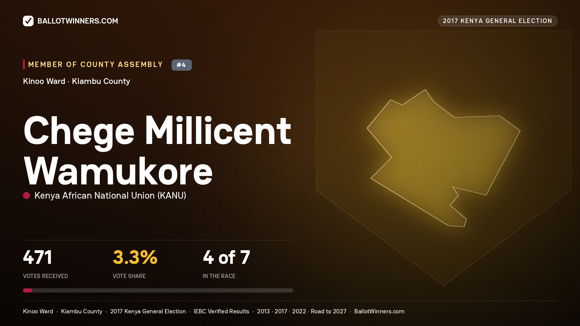 CHEGE MILLICENT WAMUKORE, KENYA AFRICAN NATIONAL UNION, contested Member of County Assembly for KINOO, 471 votes, 2017 Kenya general election.