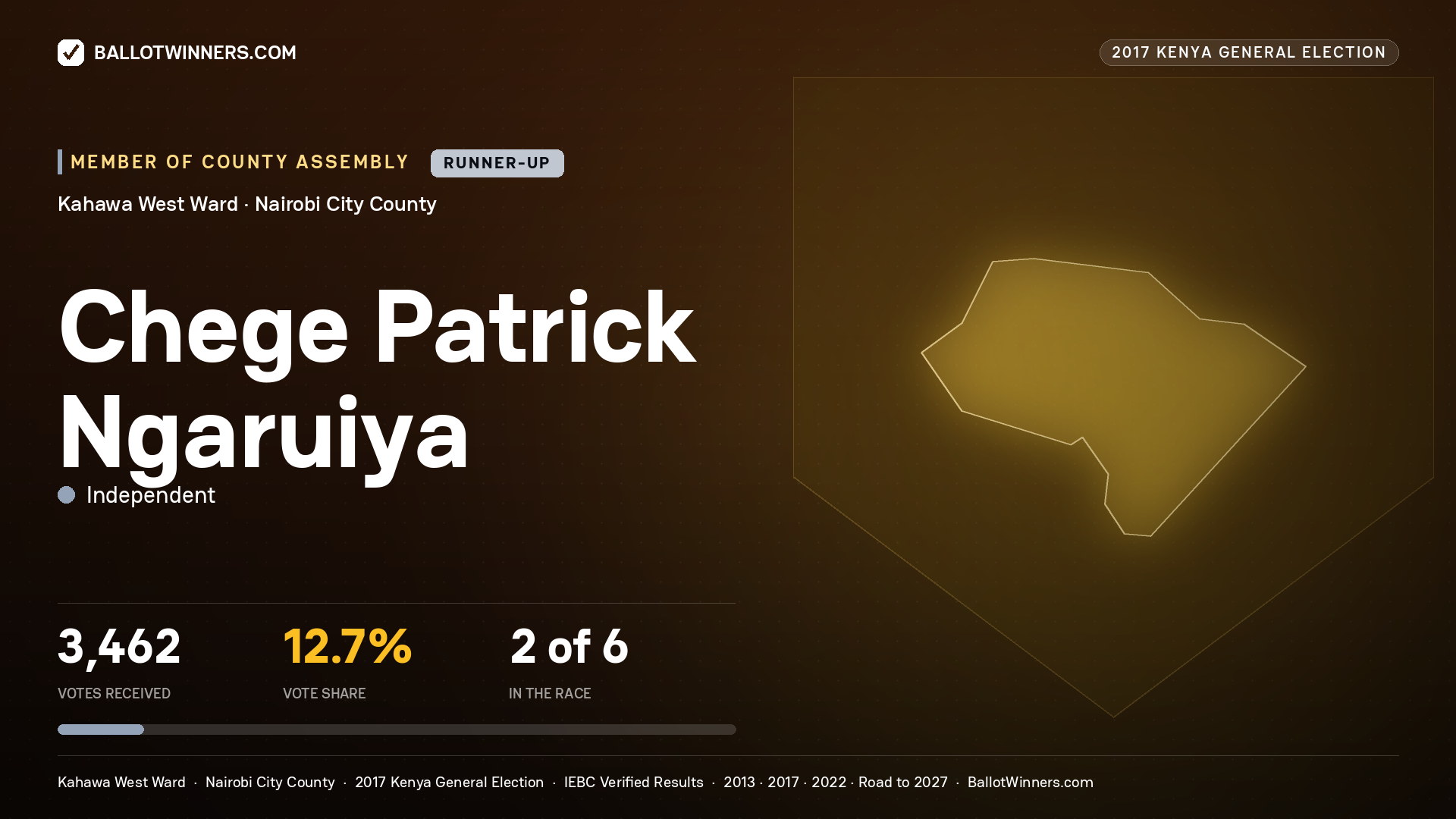 CHEGE PATRICK NGARUIYA, INDEPENDENT, contested Member of County Assembly for KAHAWA WEST, 3,462 votes, 2017 Kenya general election.