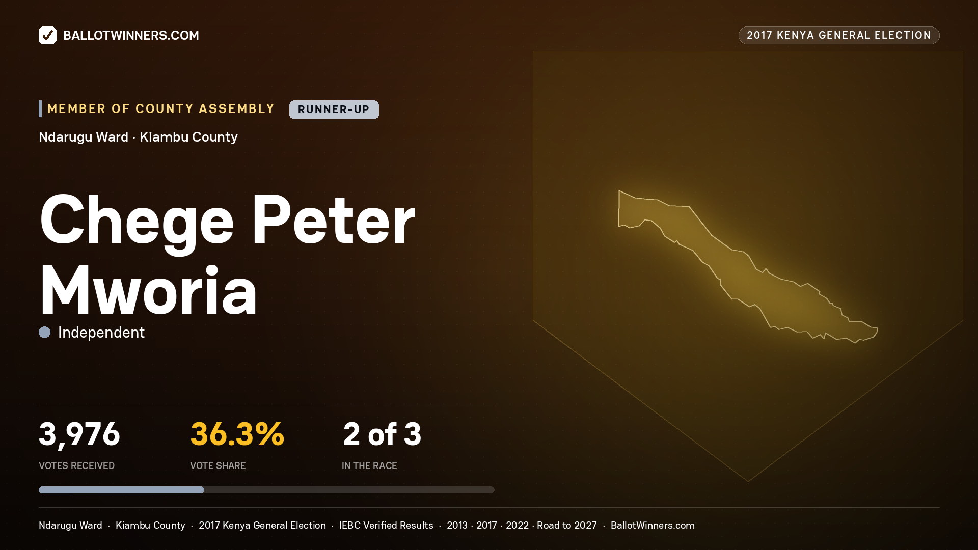 CHEGE PETER MWORIA, INDEPENDENT, contested Member of County Assembly for NDARUGU, 3,976 votes, 2017 Kenya general election.