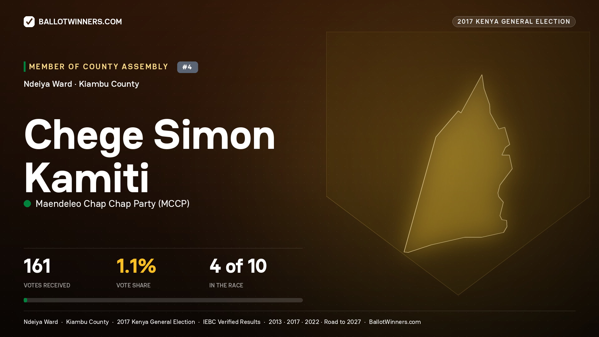 CHEGE SIMON KAMITI, MAENDELEO CHAP CHAP PARTY, contested Member of County Assembly for NDEIYA, 161 votes, 2017 Kenya general election.