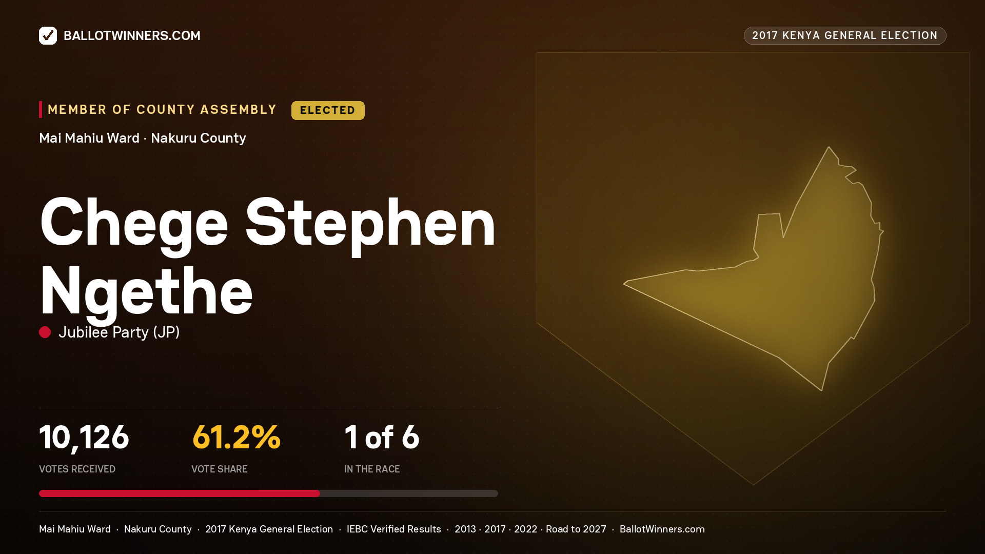 CHEGE STEPHEN NGETHE, JUBILEE PARTY, elected Member of County Assembly for MAI MAHIU, 10,126 votes, 2017 Kenya general election.