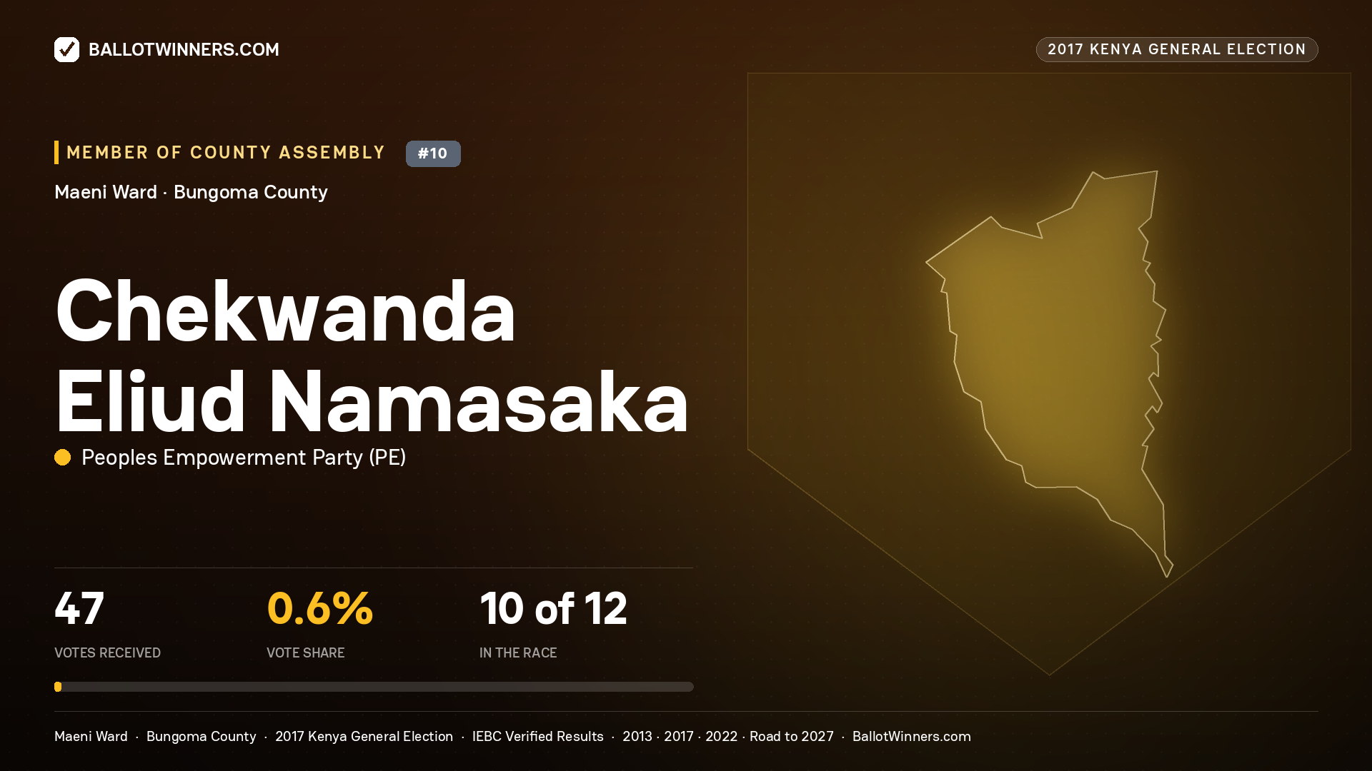 CHEKWANDA ELIUD NAMASAKA, PEOPLES EMPOWERMENT PARTY, contested Member of County Assembly for MAENI, 47 votes, 2017 Kenya general election.