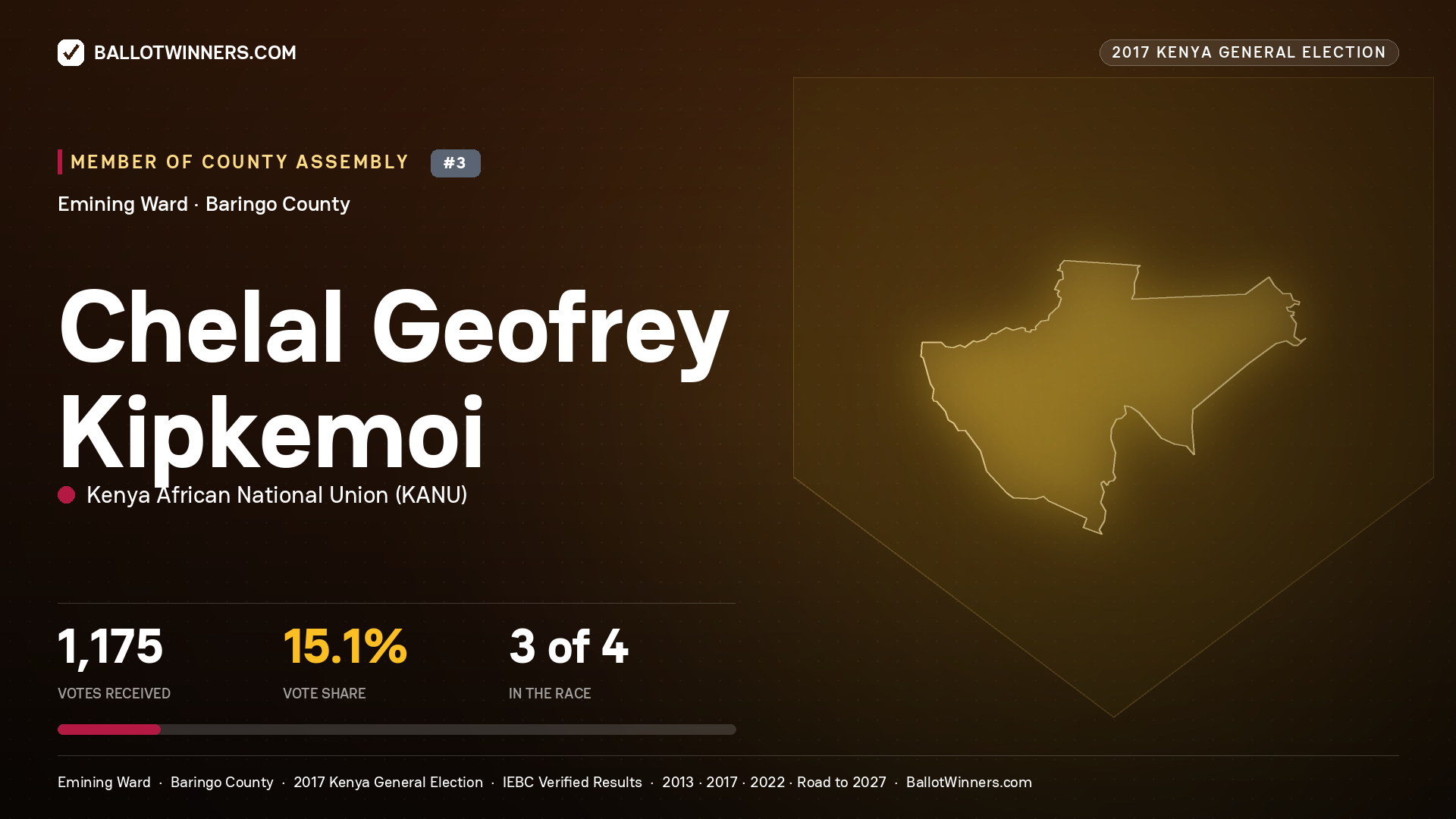 CHELAL GEOFREY KIPKEMOI, KENYA AFRICAN NATIONAL UNION, contested Member of County Assembly for EMINING, 1,175 votes, 2017 Kenya general election.
