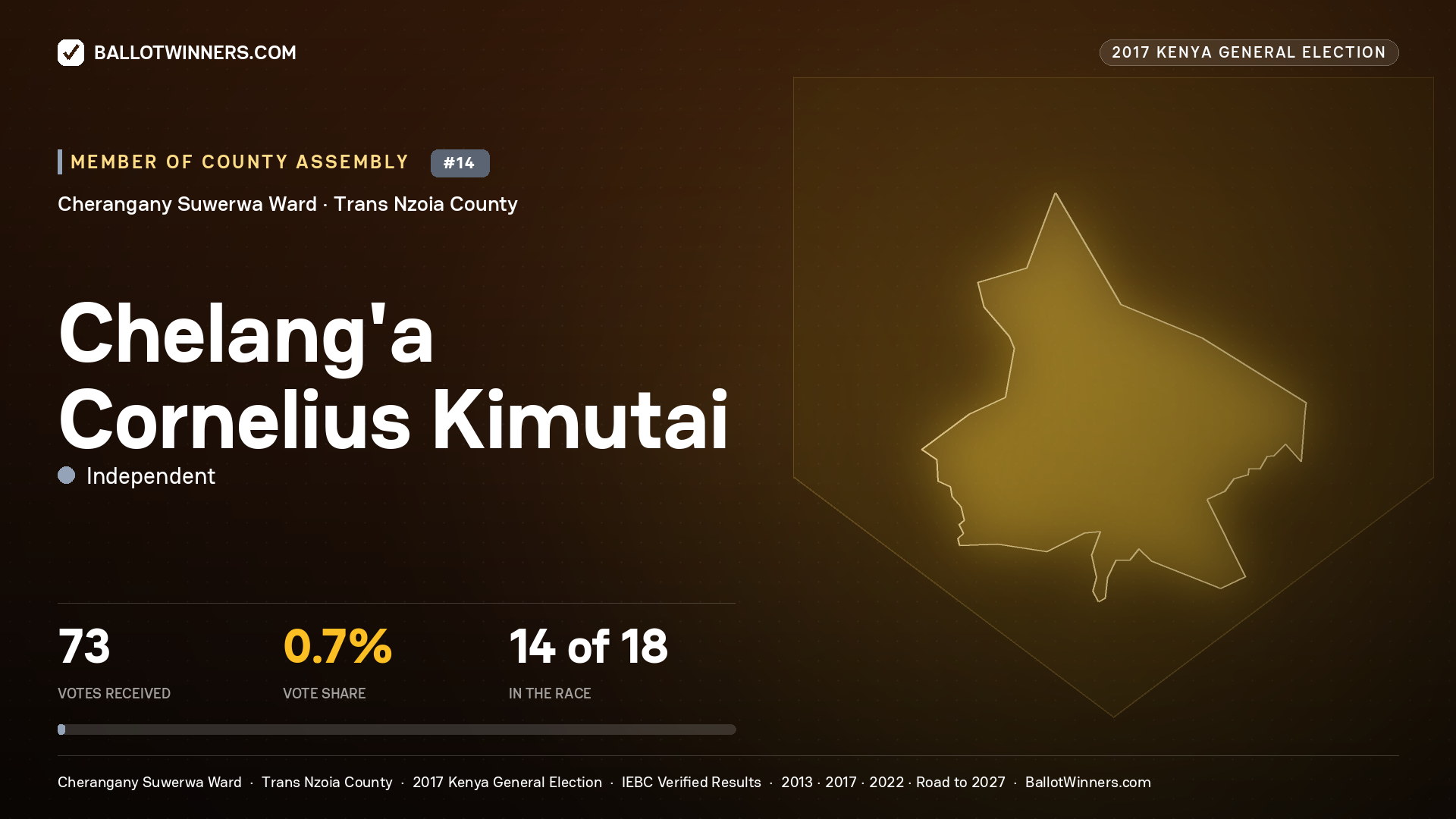 CHELANG'A CORNELIUS KIMUTAI, INDEPENDENT, contested Member of County Assembly for CHERANGANY SUWERWA, 73 votes, 2017 Kenya general election.