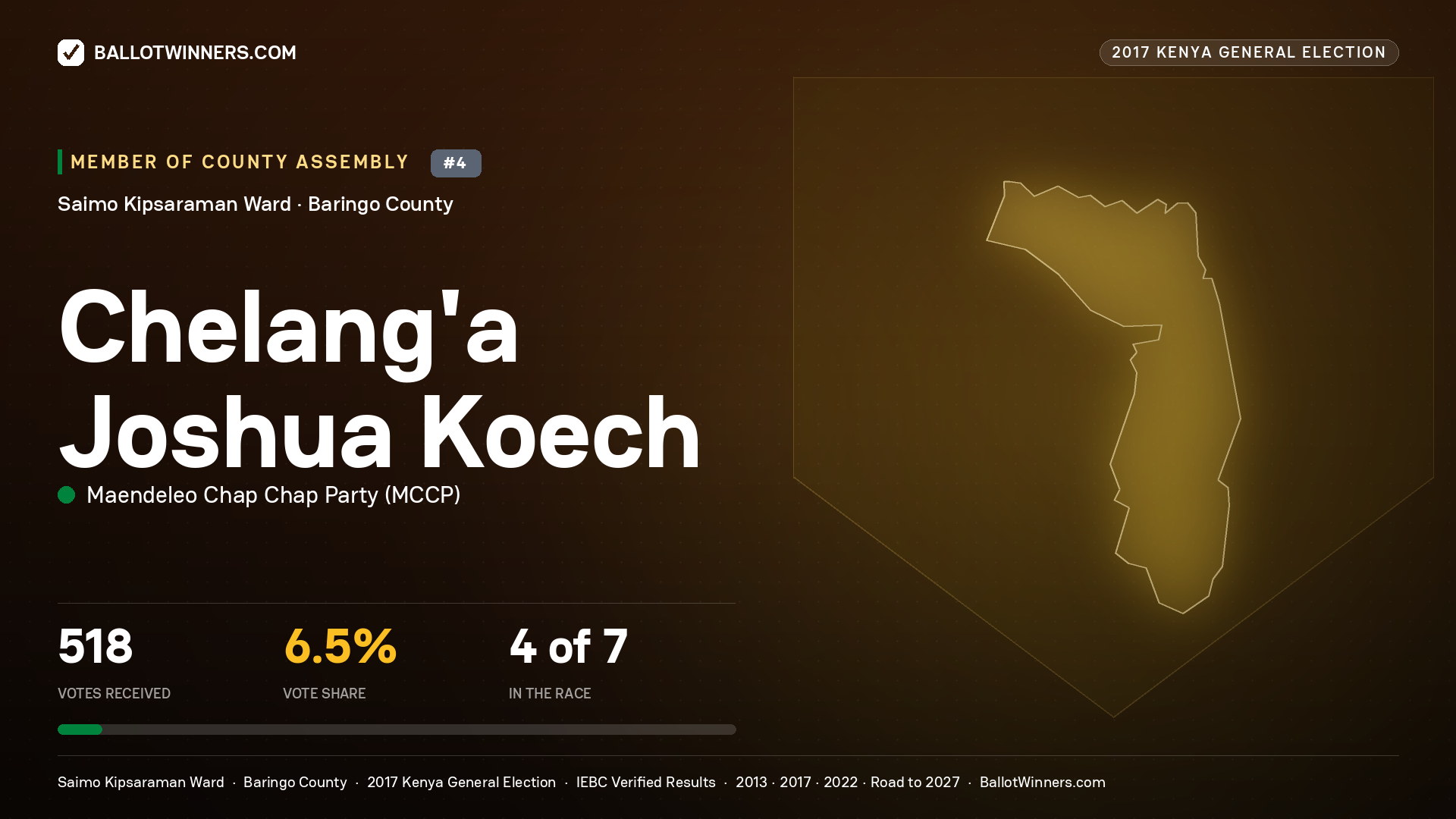 CHELANG'A JOSHUA KOECH, MAENDELEO CHAP CHAP PARTY, contested Member of County Assembly for SAIMO KIPSARAMAN, 518 votes, 2017 Kenya general election.
