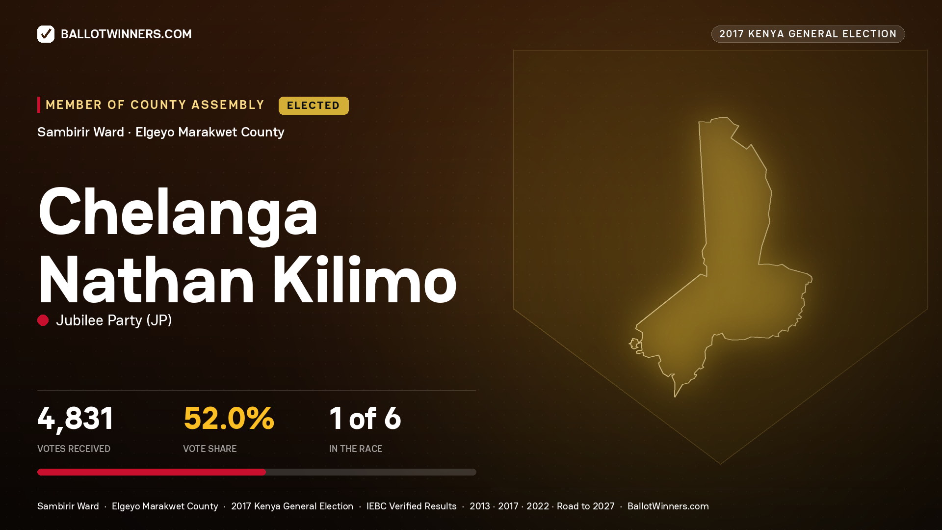 CHELANGA NATHAN KILIMO, JUBILEE PARTY, elected Member of County Assembly for SAMBIRIR, 4,831 votes, 2017 Kenya general election.
