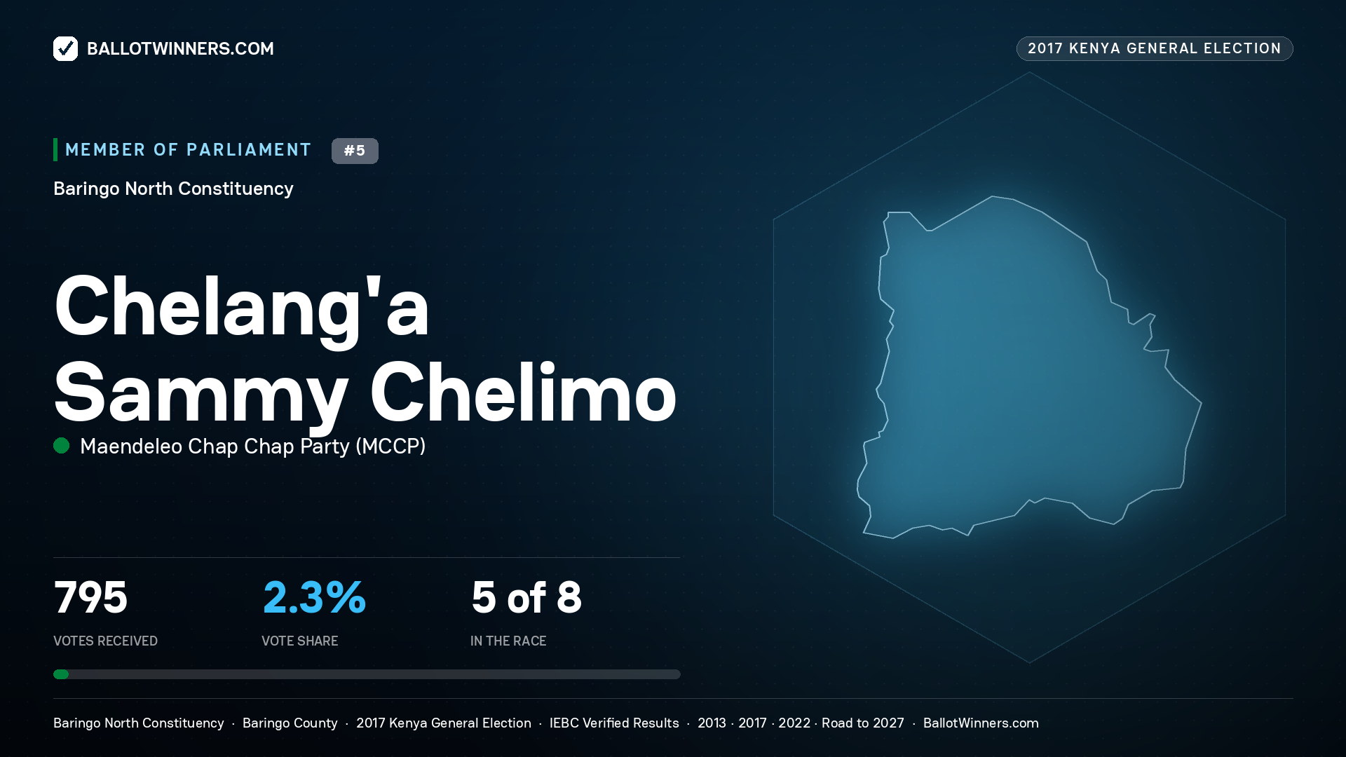 CHELANG'A SAMMY CHELIMO, MAENDELEO CHAP
CHAP PARTY, contested Member of Parliament for BARINGO  NORTH, 795 votes, 2017 Kenya general election.