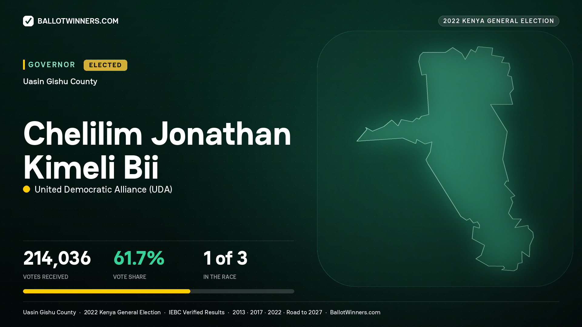 Chelilim Jonathan Kimeli Bii, United Democratic Alliance, elected Governor for Uasin Gishu, 214,036 votes, 2022 Kenya general election.