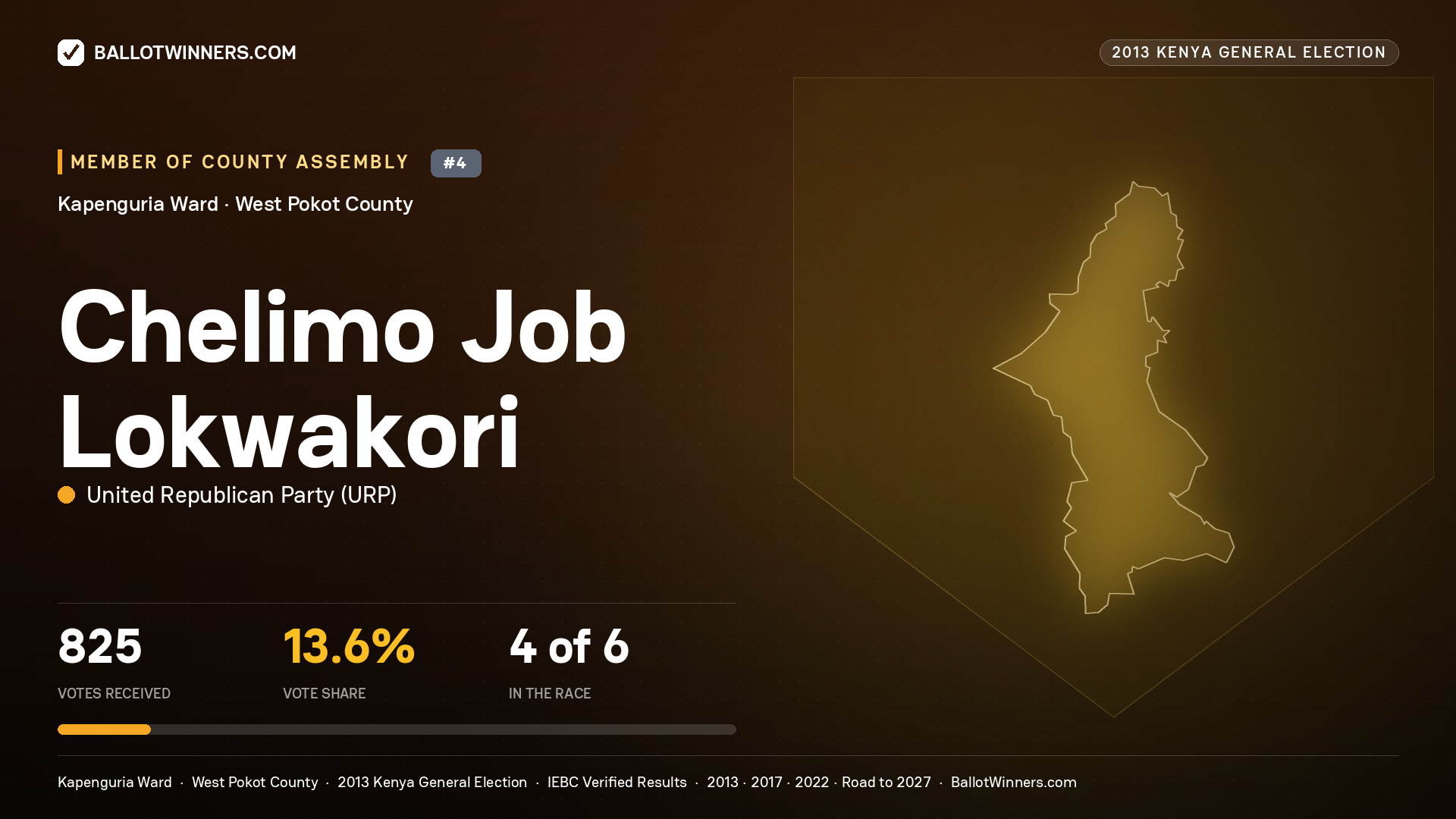 CHELIMO JOB LOKWAKORI, contested Member of County Assembly for KAPENGURIA, 825 votes, 2013 Kenya general election.