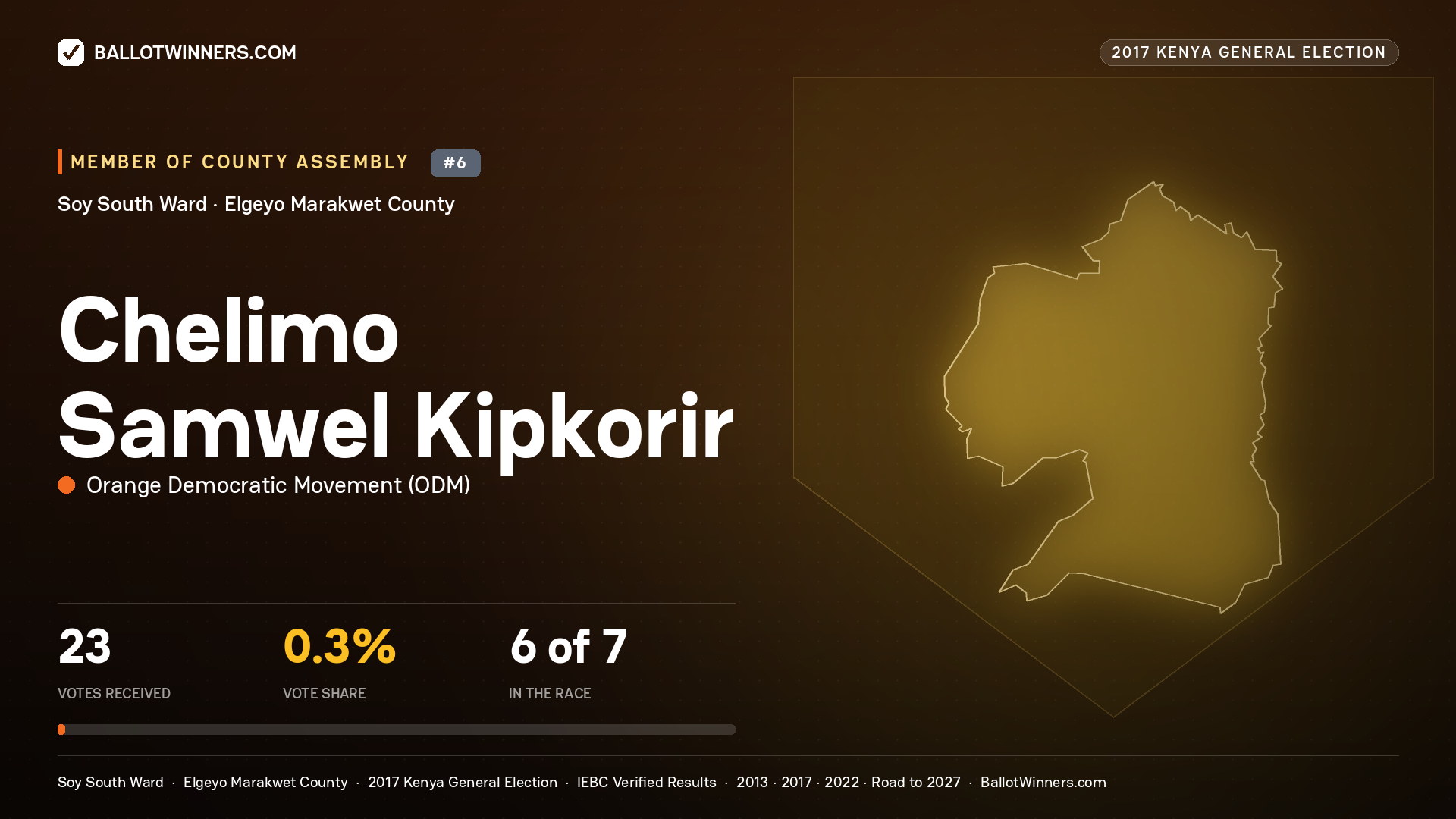 CHELIMO SAMWEL KIPKORIR, ORANGE DEMOCRATIC MOVEMENT, contested Member of County Assembly for SOY SOUTH, 23 votes, 2017 Kenya general election.