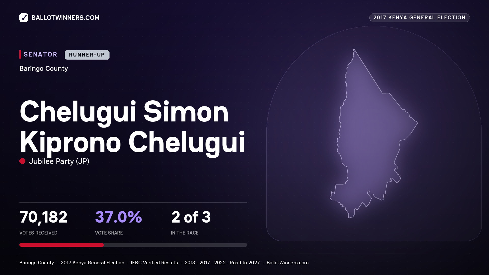 CHELUGUI SIMON KIPRONO CHELUGUI, JUBILEE PARTY, contested Senator for BARINGO, 70,182 votes, 2017 Kenya general election.