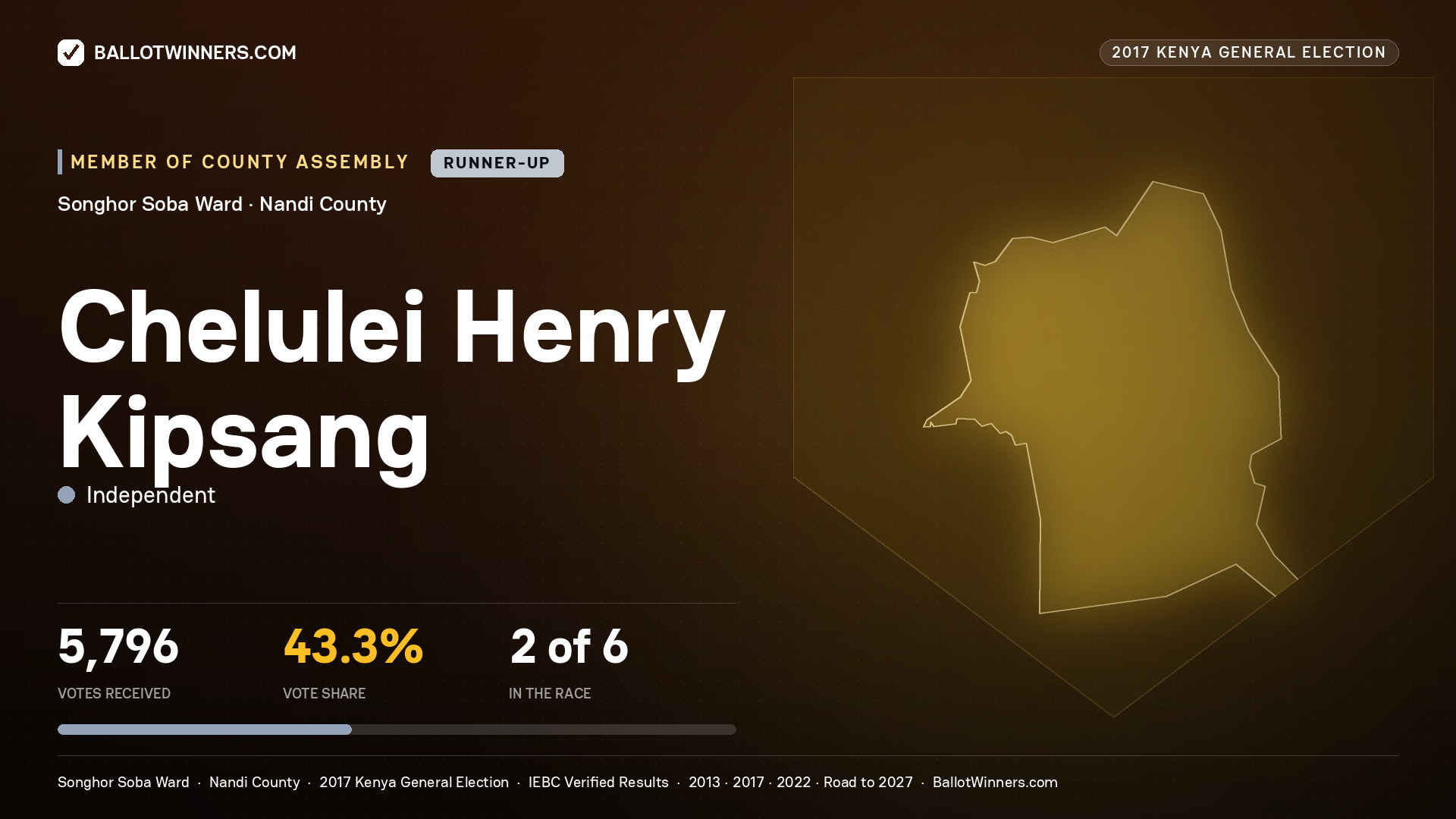 CHELULEI HENRY KIPSANG, INDEPENDENT, contested Member of County Assembly for SONGHOR SOBA, 5,796 votes, 2017 Kenya general election.