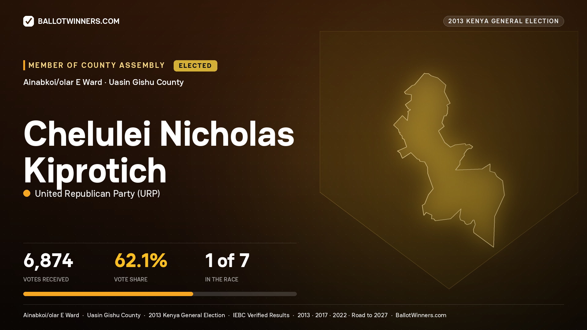 CHELULEI NICHOLAS KIPROTICH, elected Member of County Assembly for AINABKOI/OLAR E, 6,874 votes, 2013 Kenya general election.