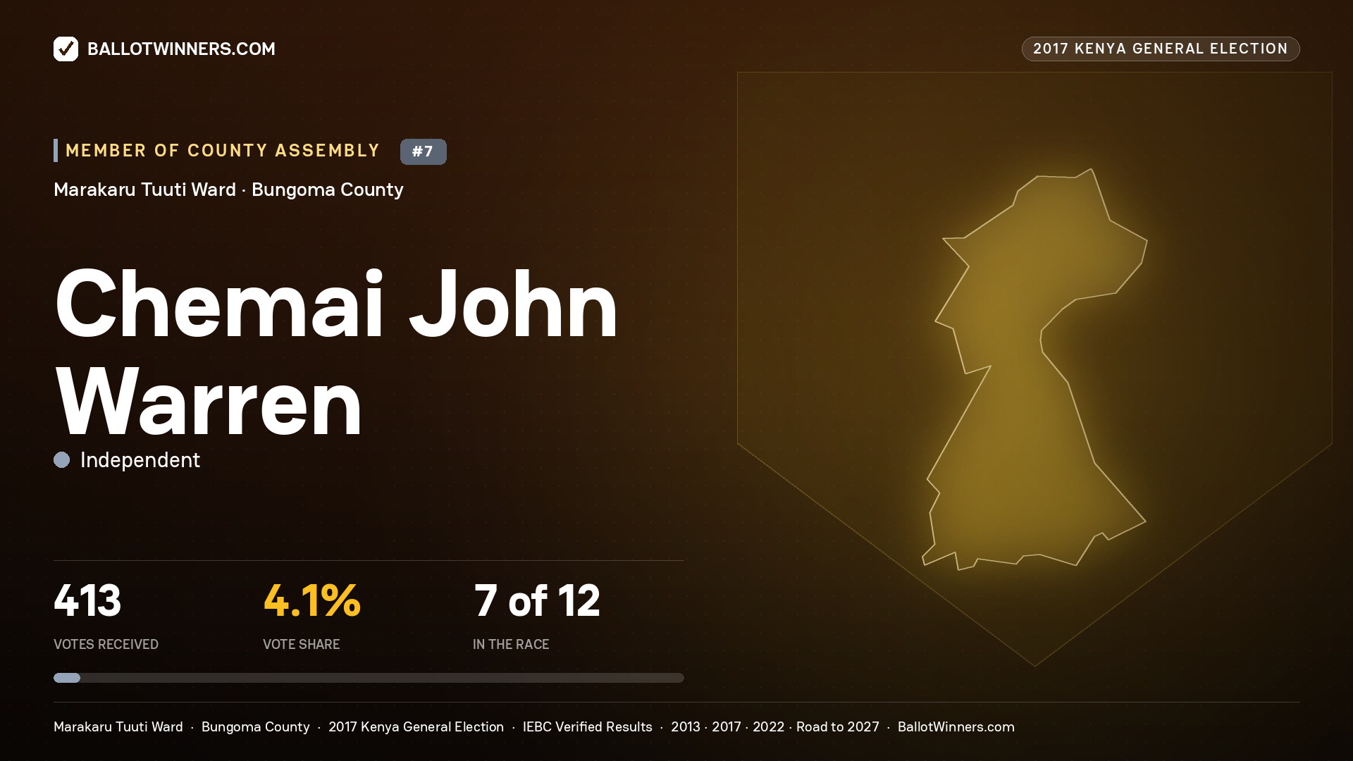CHEMAI JOHN WARREN, INDEPENDENT, contested Member of County Assembly for MARAKARU TUUTI, 413 votes, 2017 Kenya general election.