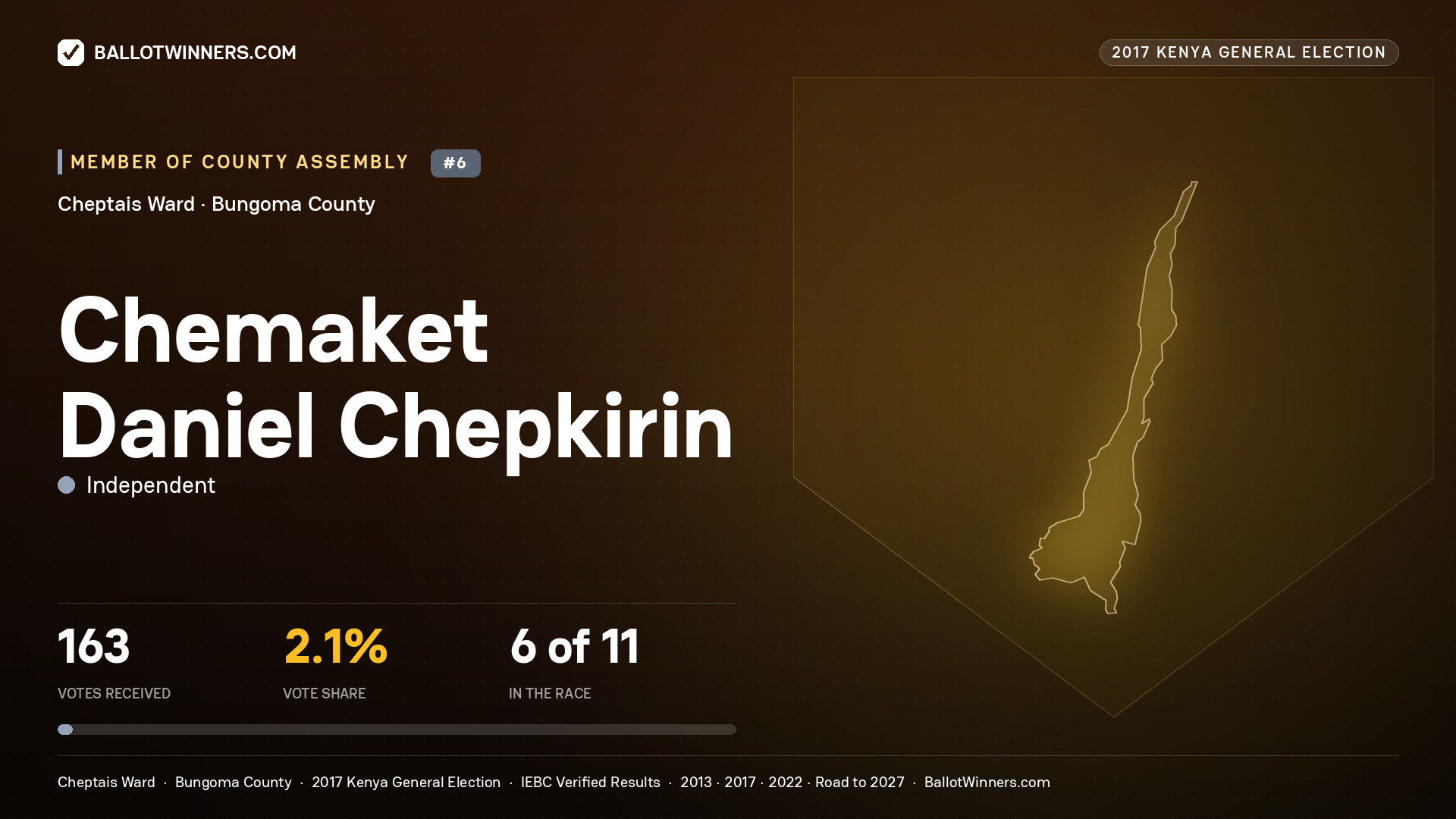 CHEMAKET DANIEL CHEPKIRIN, INDEPENDENT, contested Member of County Assembly for CHEPTAIS, 163 votes, 2017 Kenya general election.
