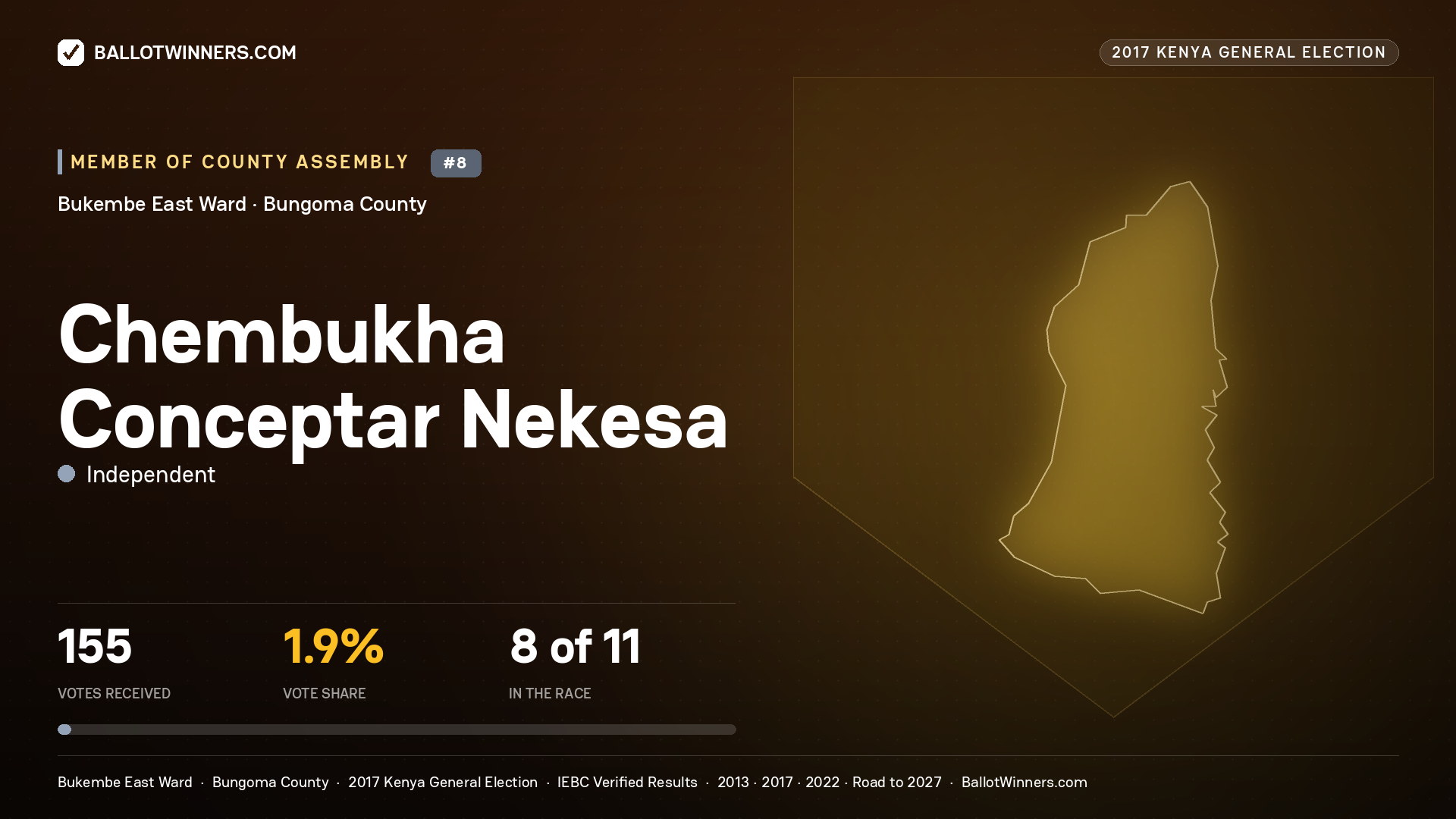 CHEMBUKHA CONCEPTAR NEKESA, INDEPENDENT, contested Member of County Assembly for BUKEMBE EAST, 155 votes, 2017 Kenya general election.