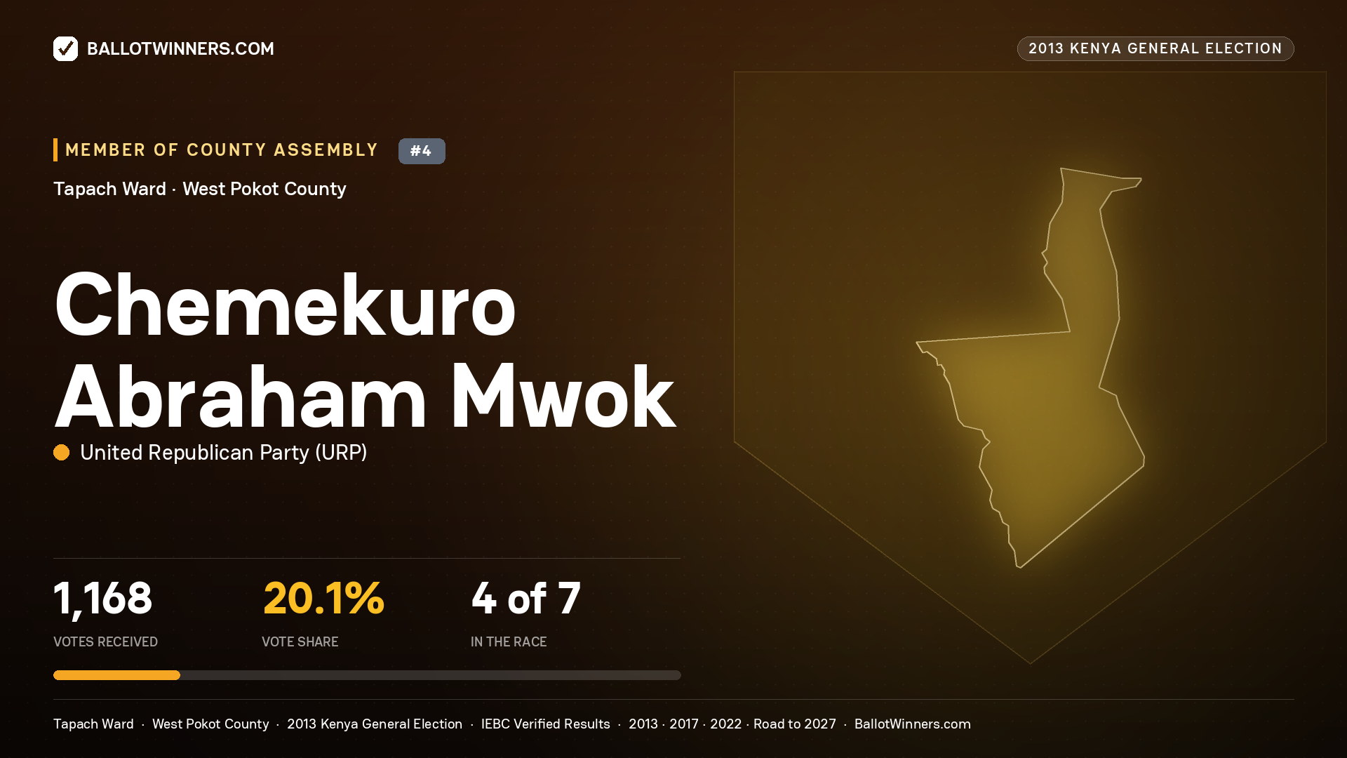 CHEMEKURO ABRAHAM MWOK, contested Member of County Assembly for TAPACH, 1,168 votes, 2013 Kenya general election.
