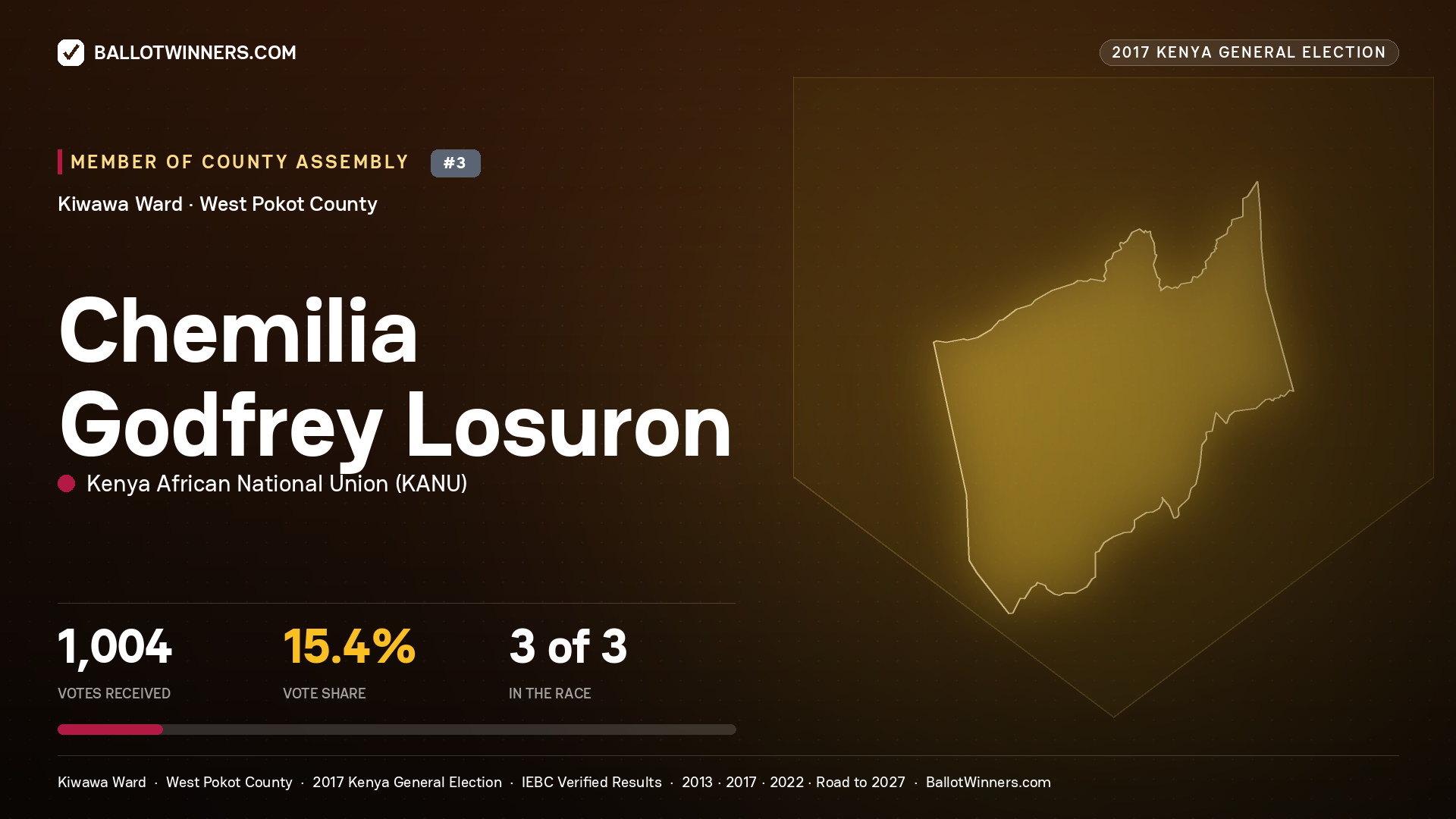 CHEMILIA GODFREY LOSURON, KENYA AFRICAN NATIONAL UNION, contested Member of County Assembly for KIWAWA, 1,004 votes, 2017 Kenya general election.