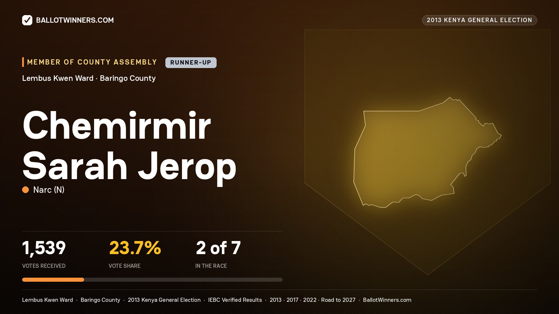 CHEMIRMIR SARAH JEROP, contested Member of County Assembly for LEMBUS KWEN, 1,539 votes, 2013 Kenya general election.