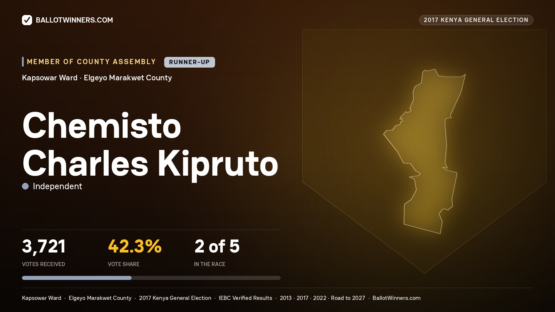CHEMISTO CHARLES KIPRUTO, INDEPENDENT, contested Member of County Assembly for KAPSOWAR, 3,721 votes, 2017 Kenya general election.
