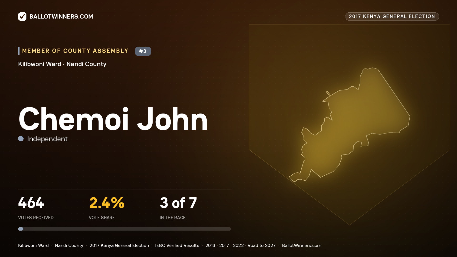 CHEMOI JOHN, INDEPENDENT, contested Member of County Assembly for KILIBWONI, 464 votes, 2017 Kenya general election.