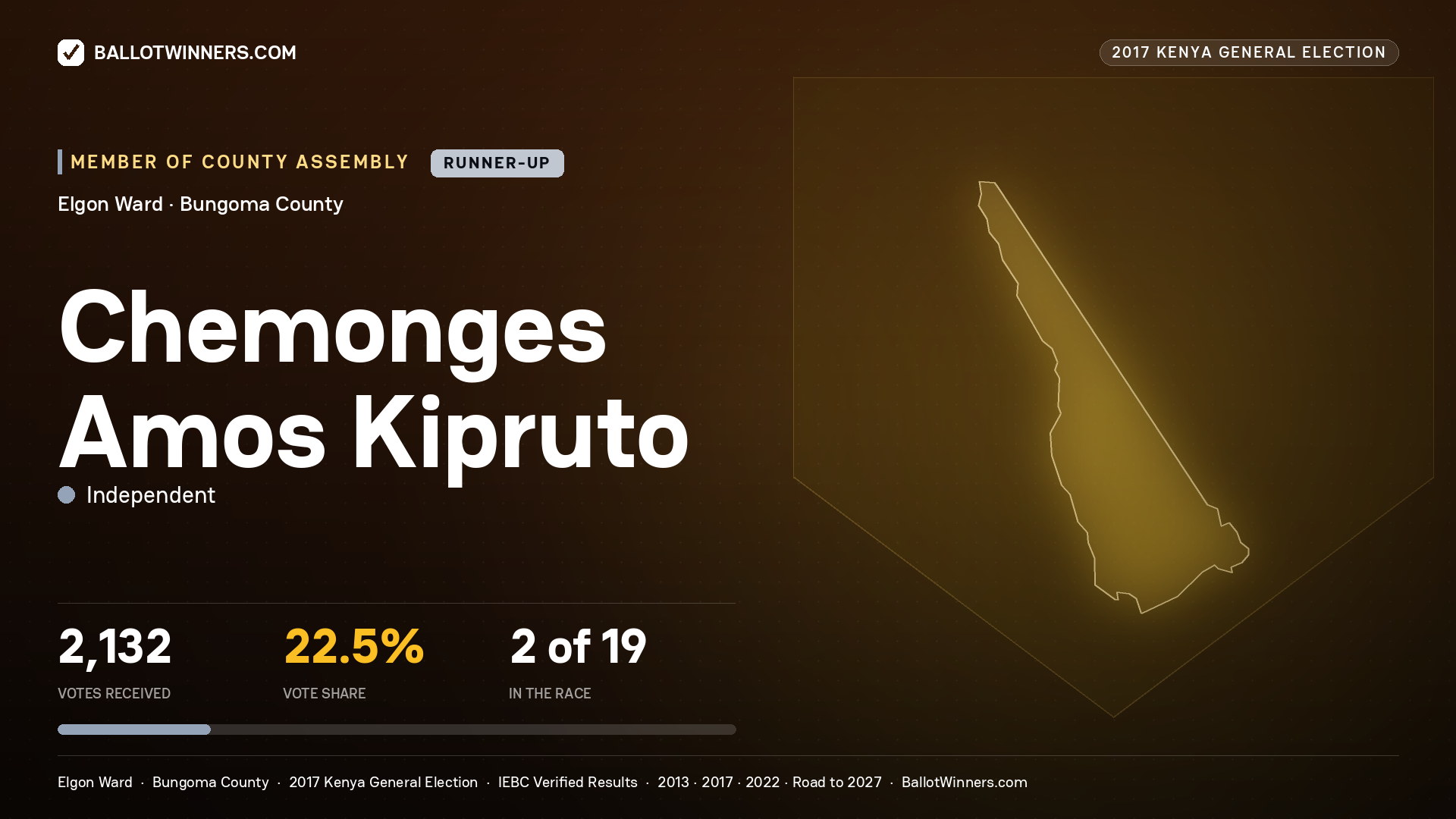 CHEMONGES AMOS KIPRUTO, INDEPENDENT, contested Member of County Assembly for ELGON, 2,132 votes, 2017 Kenya general election.