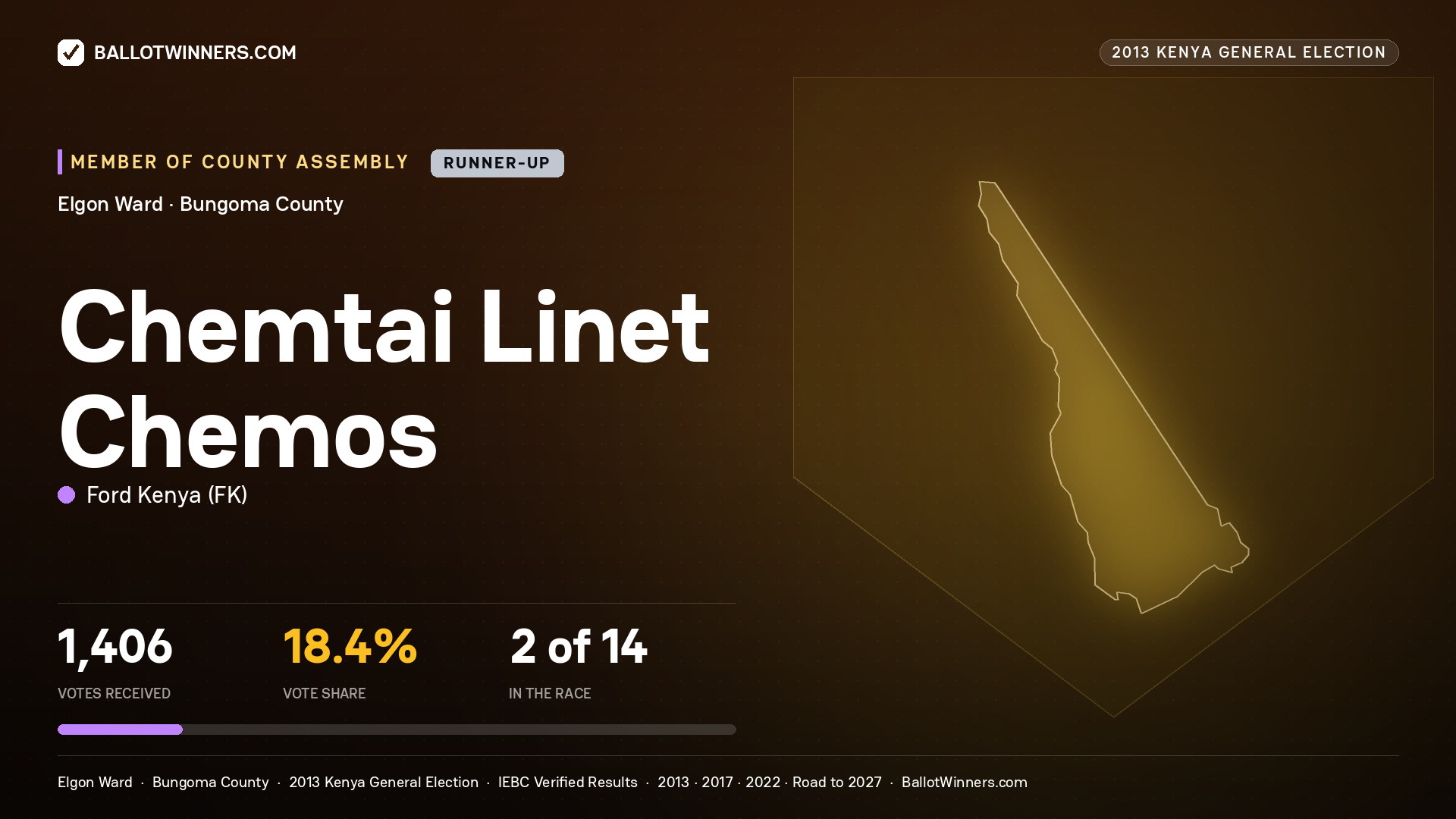 CHEMTAI LINET CHEMOS, contested Member of County Assembly for ELGON, 1,406 votes, 2013 Kenya general election.