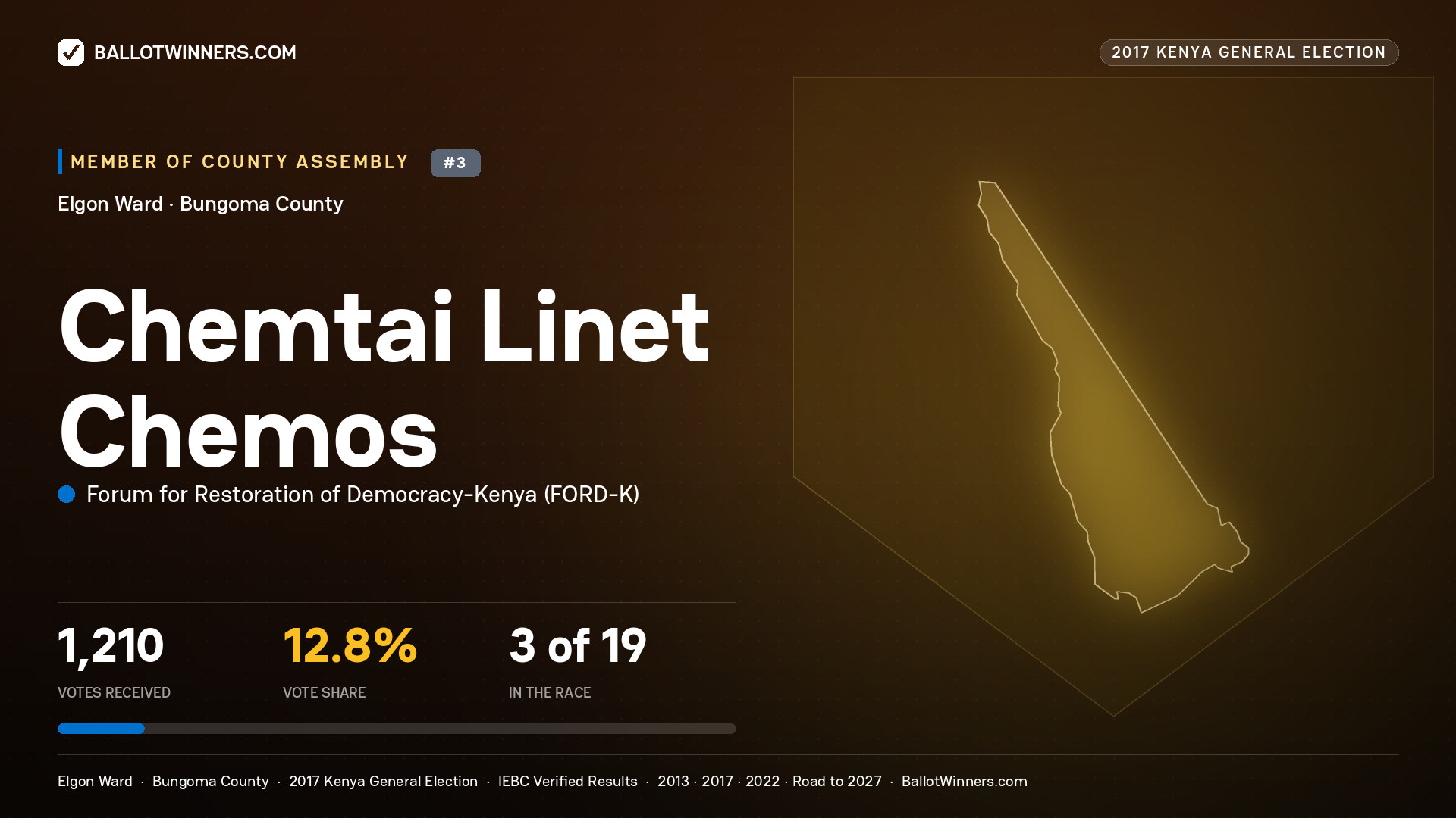 CHEMTAI LINET CHEMOS, FORUM FOR RESTORATION OF DEMOCRACY-KENYA, contested Member of County Assembly for ELGON, 1,210 votes, 2017 Kenya general election.