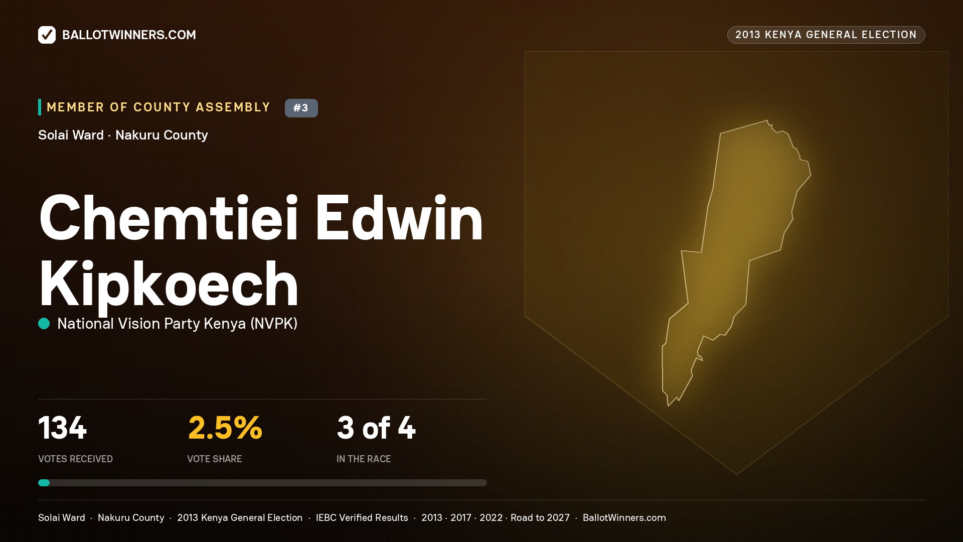 CHEMTIEI EDWIN KIPKOECH, contested Member of County Assembly for SOLAI, 134 votes, 2013 Kenya general election.