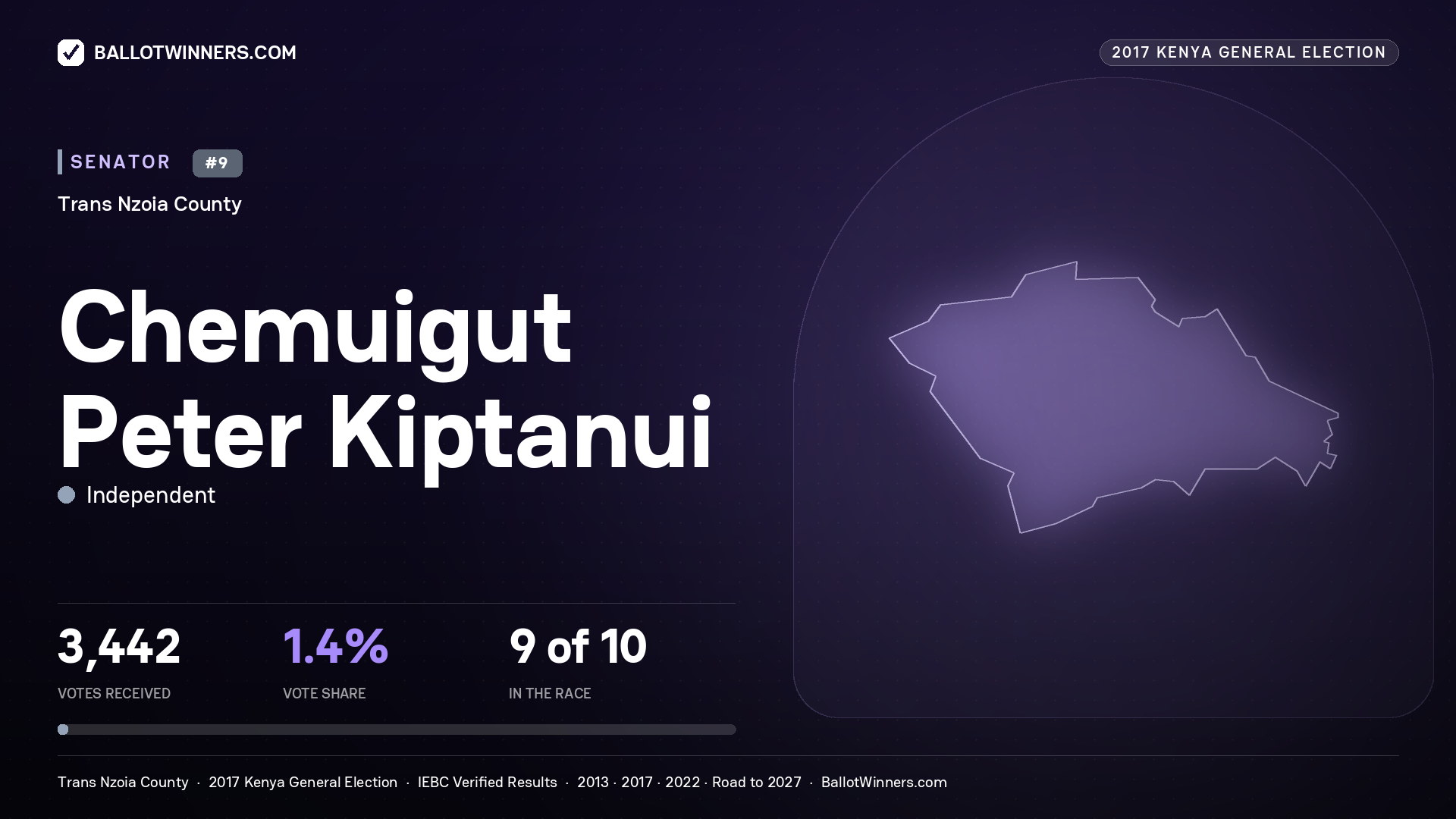 CHEMUIGUT PETER KIPTANUI, INDEPENDENT, contested Senator for TRANS NZOIA, 3,442 votes, 2017 Kenya general election.