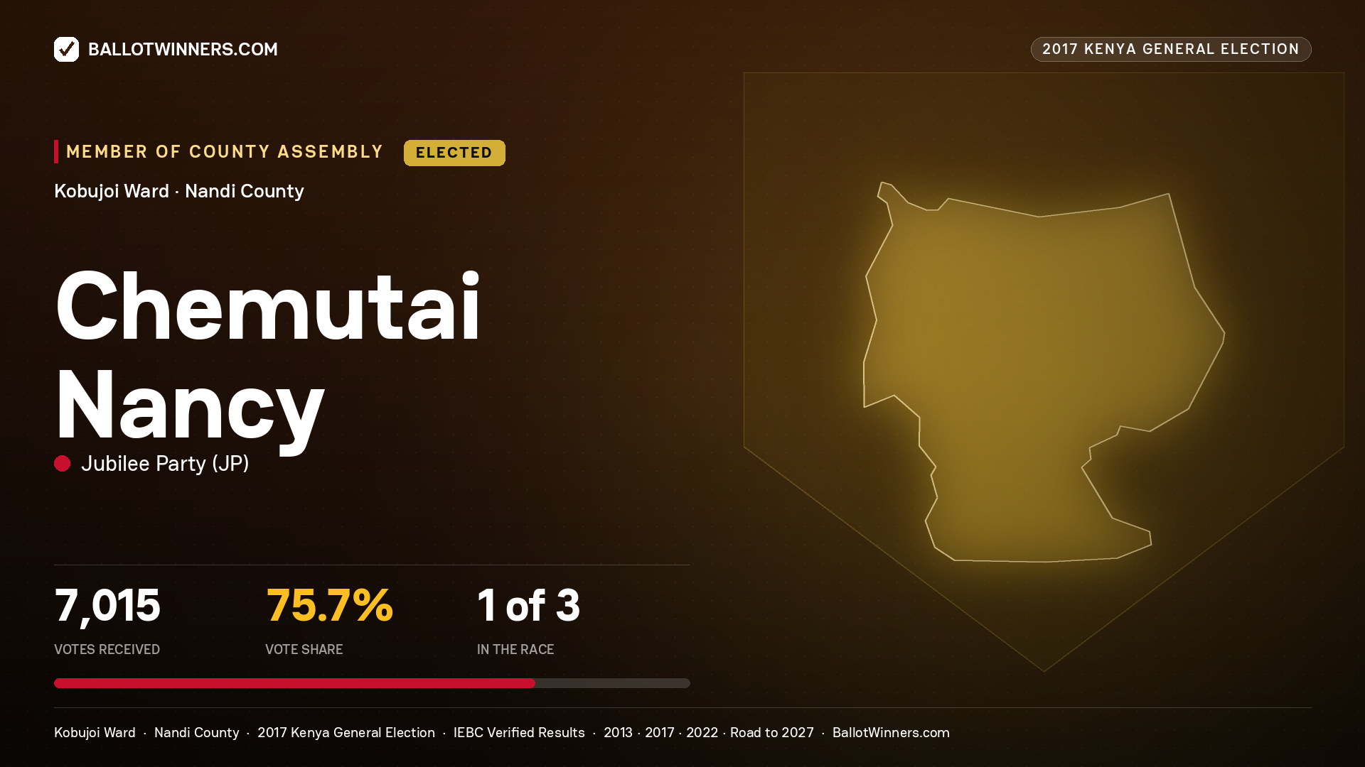 CHEMUTAI NANCY, JUBILEE PARTY, elected Member of County Assembly for KOBUJOI, 7,015 votes, 2017 Kenya general election.