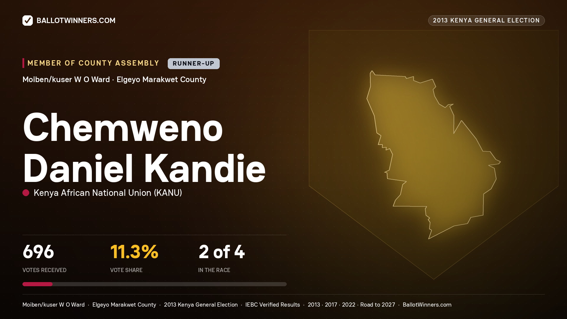 CHEMWENO DANIEL KANDIE, contested Member of County Assembly for MOIBEN/KUSER
W O, 696 votes, 2013 Kenya general election.