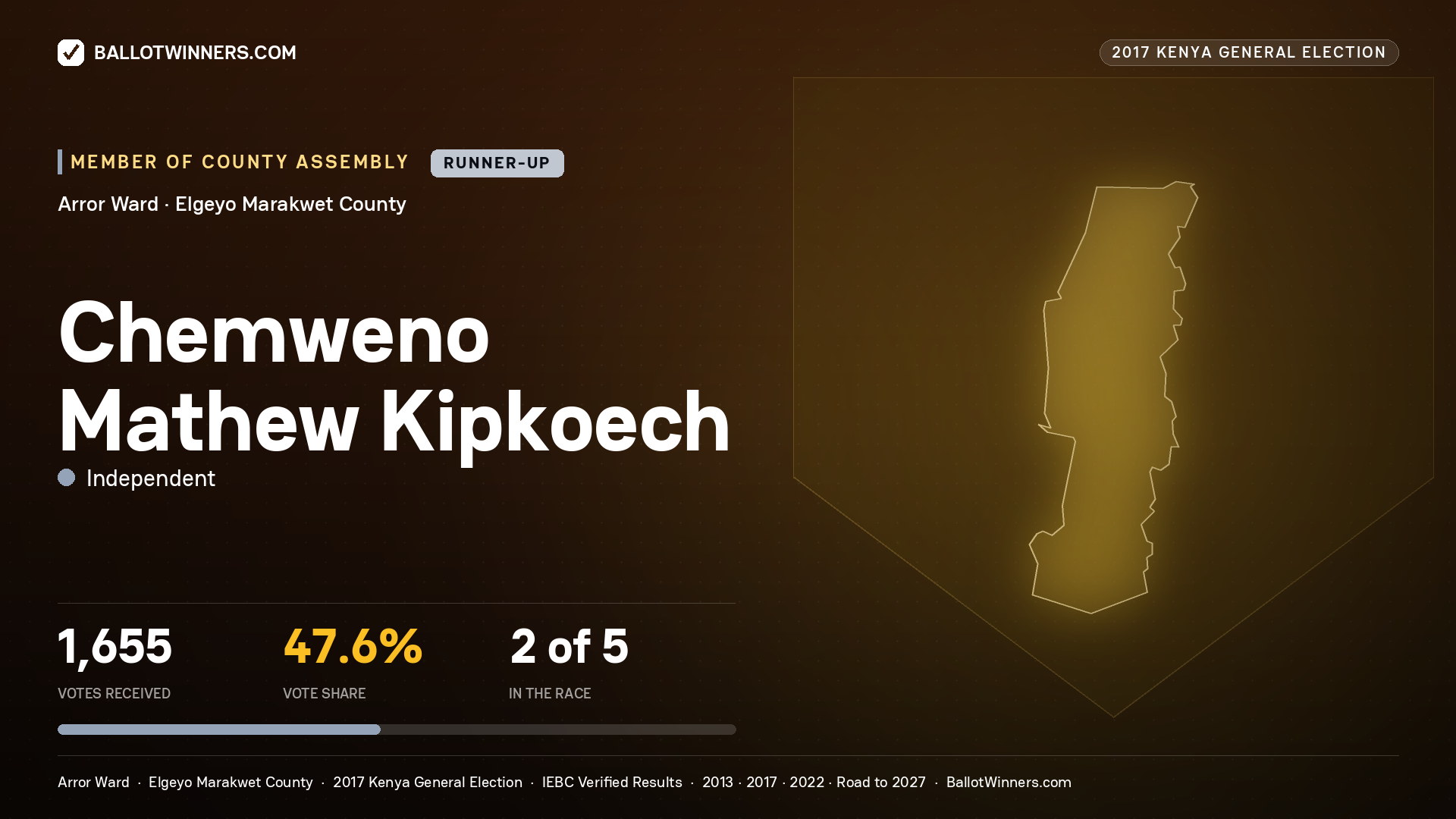 CHEMWENO MATHEW KIPKOECH, INDEPENDENT, contested Member of County Assembly for ARROR, 1,655 votes, 2017 Kenya general election.