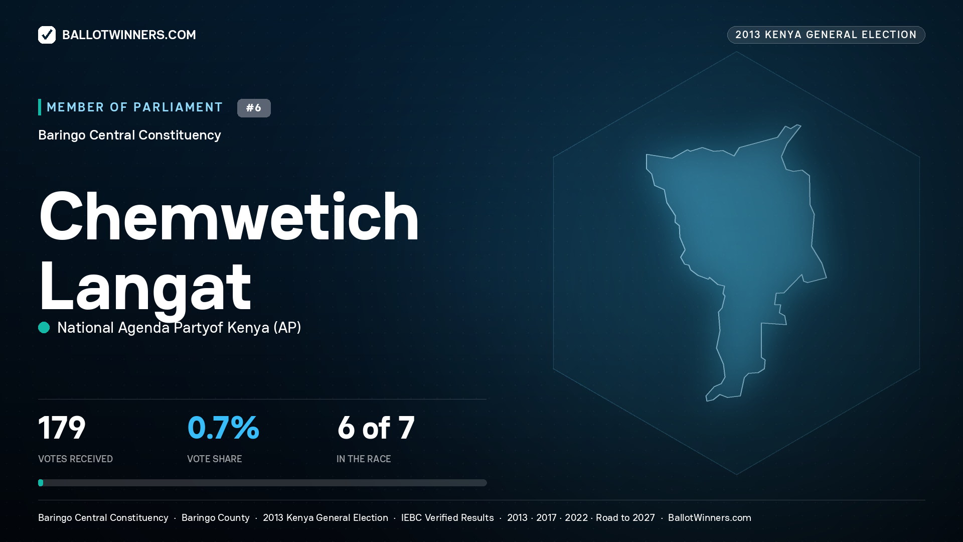 CHEMWETICH LANGAT, contested Member of Parliament for BARINGO CENTRAL, 179 votes, 2013 Kenya general election.